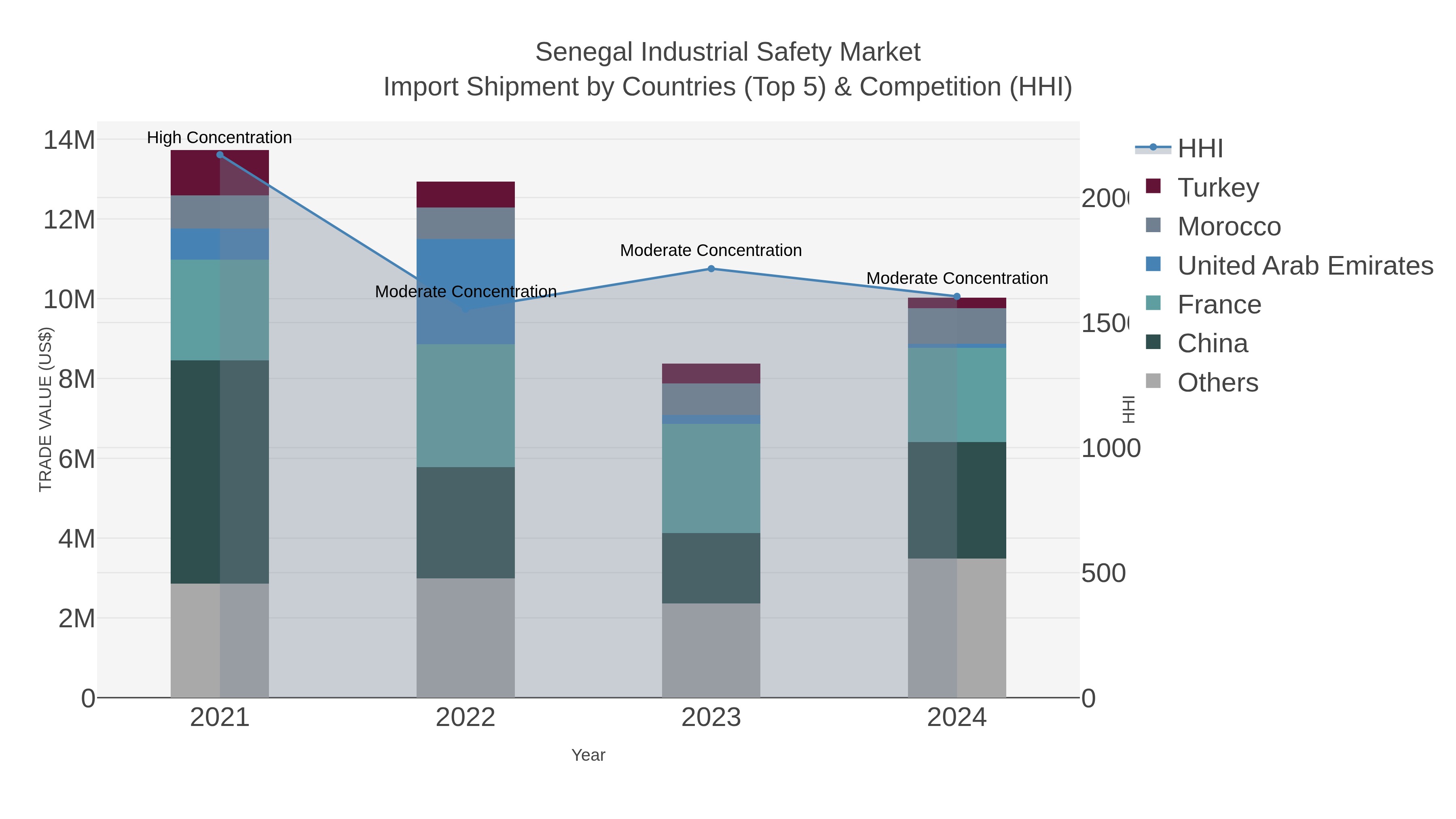 Senegal Industrial Safety Market Import Shipment by Countries (Top 5) & Competition (HHI)