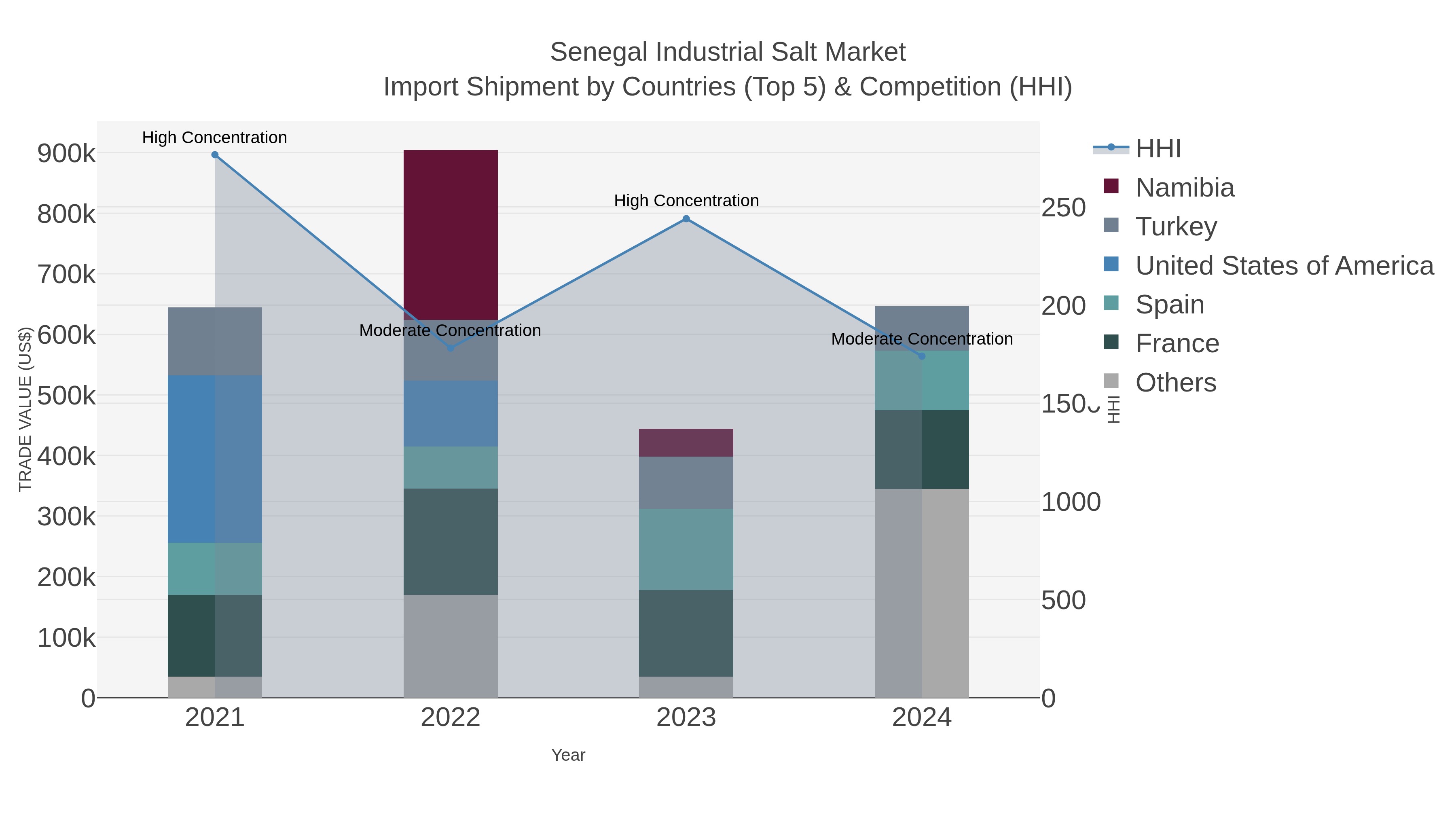 Senegal Industrial Salt Market Import Shipment by Countries (Top 5) & Competition (HHI)