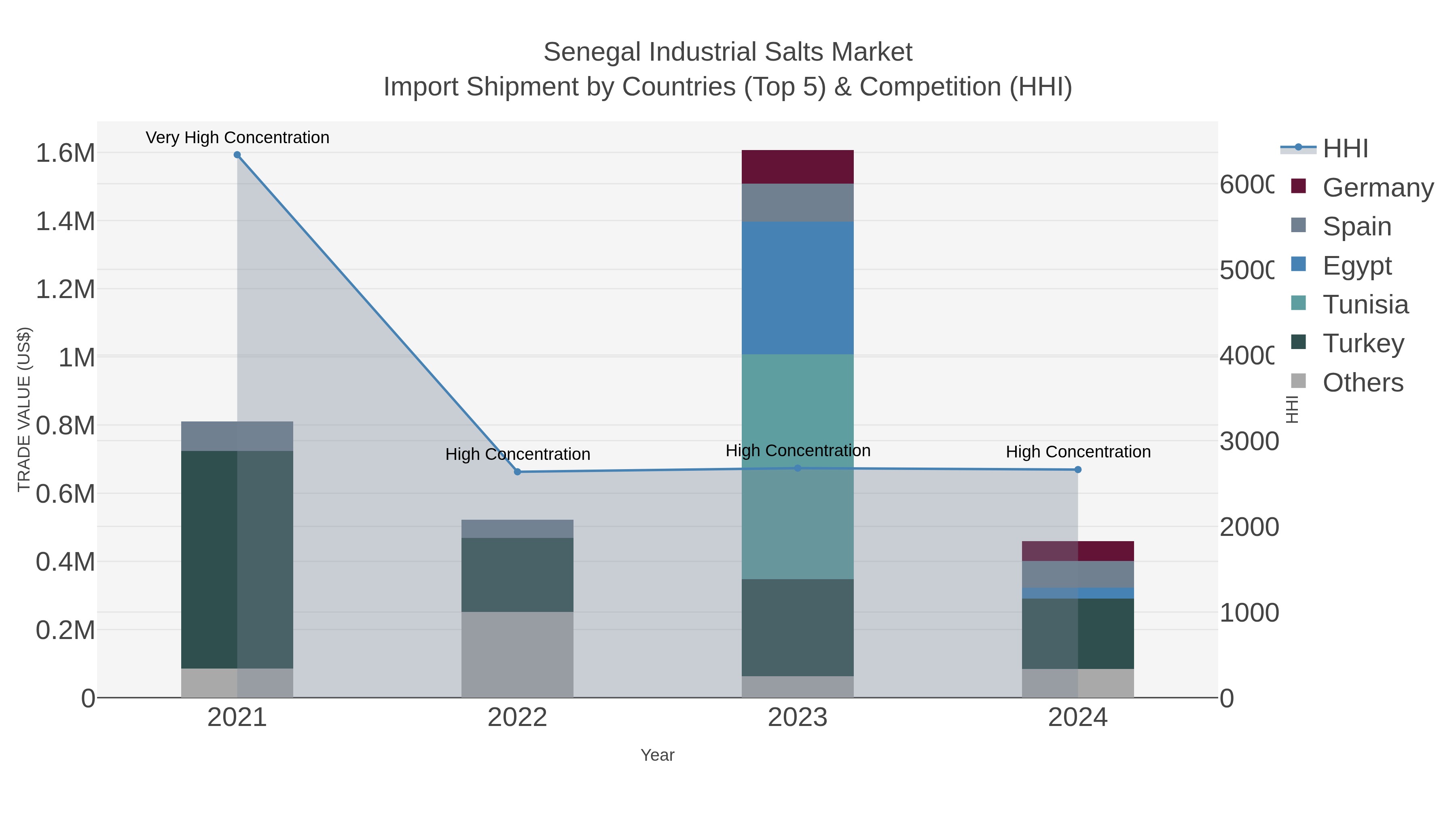 Senegal Industrial Salts Market Import Shipment by Countries (Top 5) & Competition (HHI)