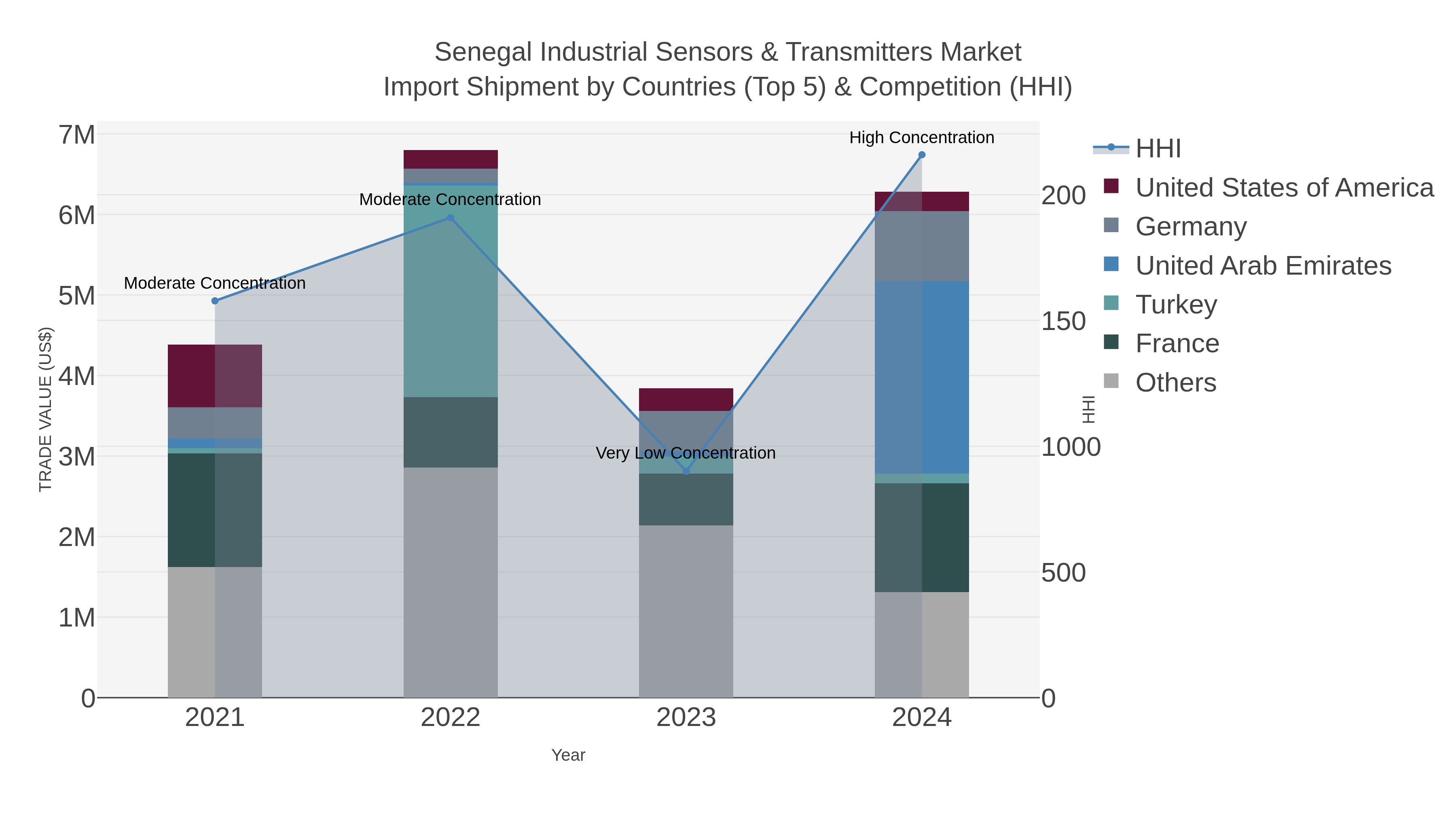 Senegal Industrial Sensors & Transmitters Market Import Shipment by Countries (Top 5) & Competition (HHI)