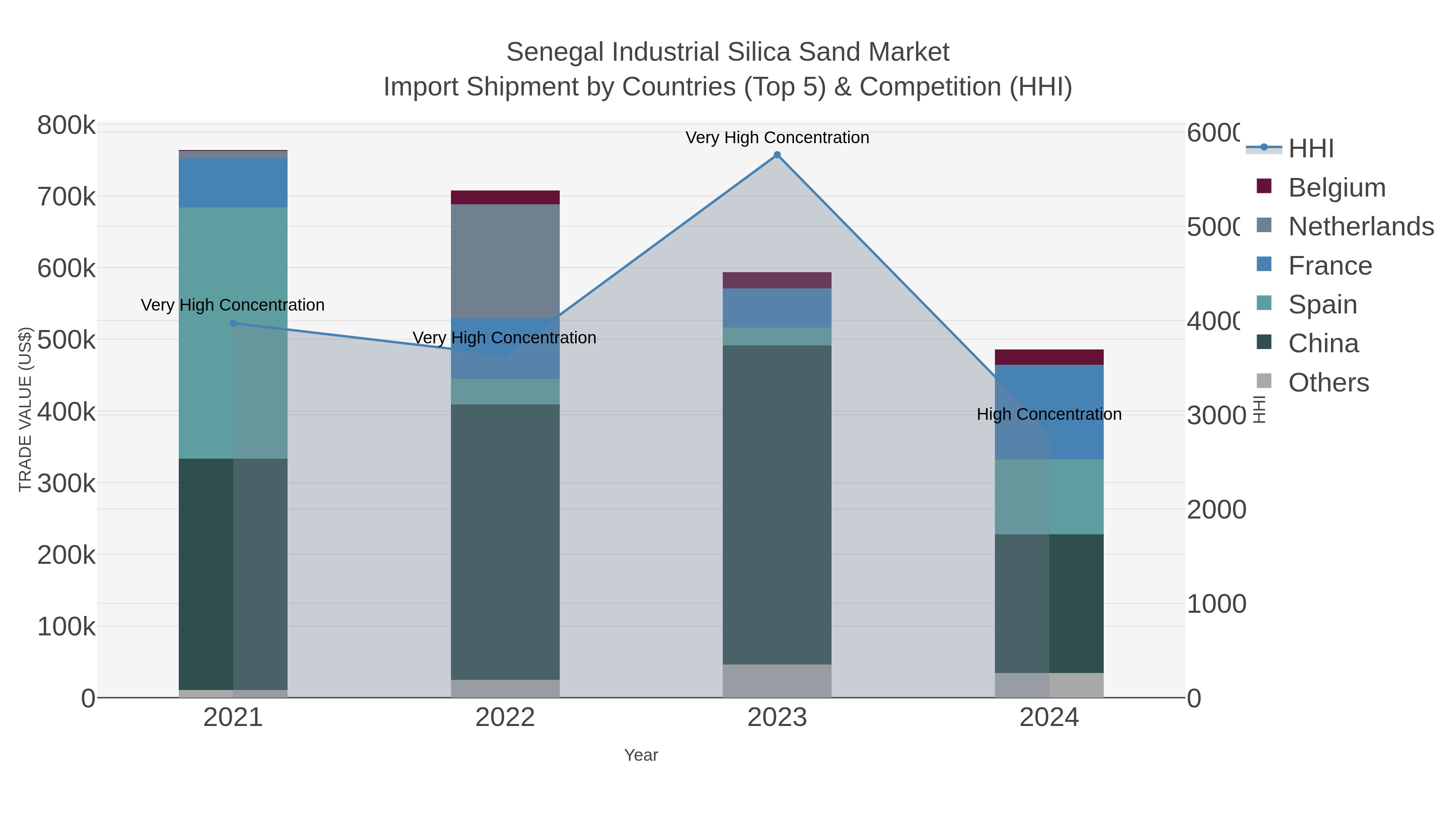 Senegal Industrial Silica Sand Market Import Shipment by Countries (Top 5) & Competition (HHI)