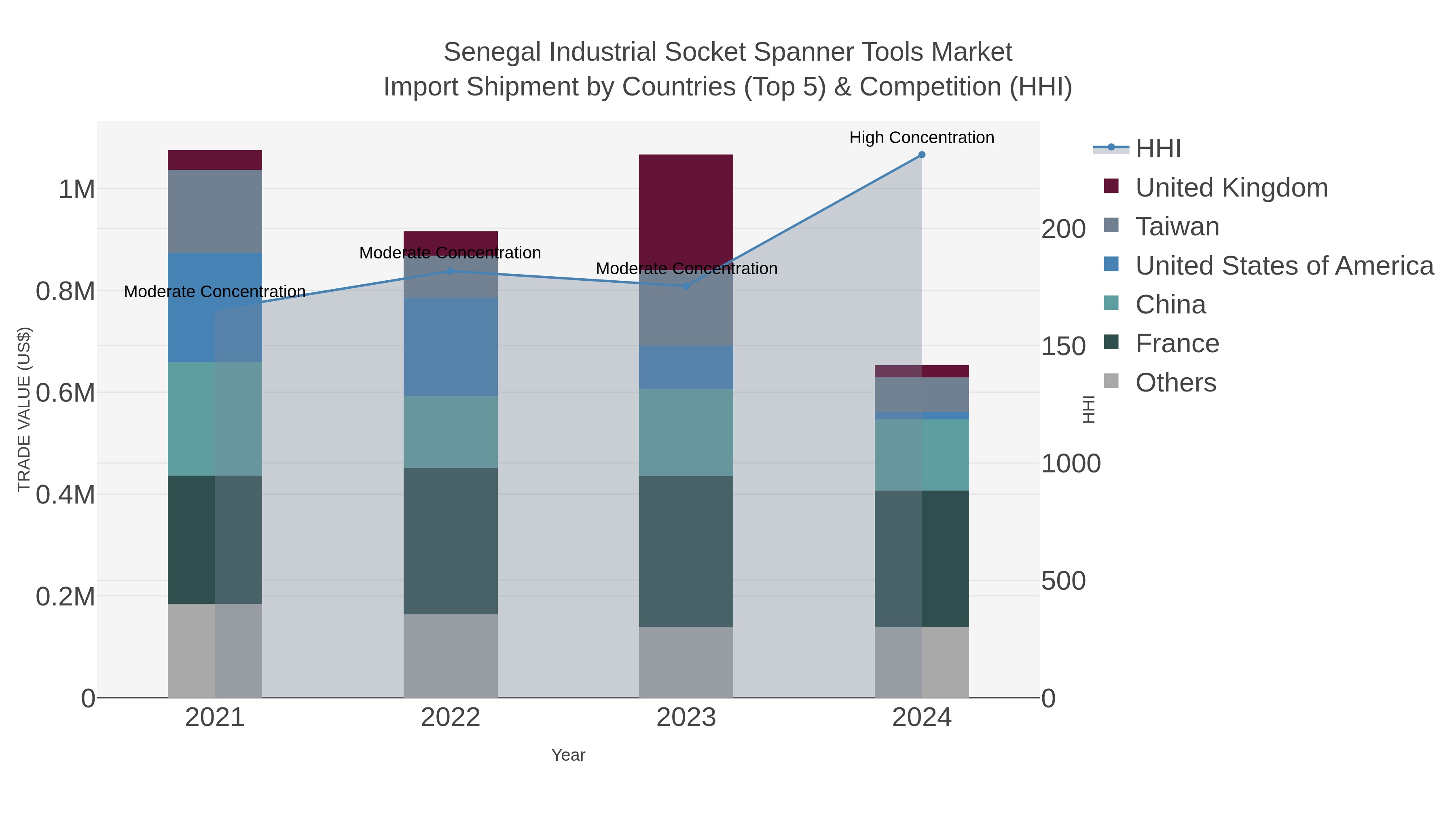 Senegal Industrial Socket Spanner Tools Market Import Shipment by Countries (Top 5) & Competition (HHI)