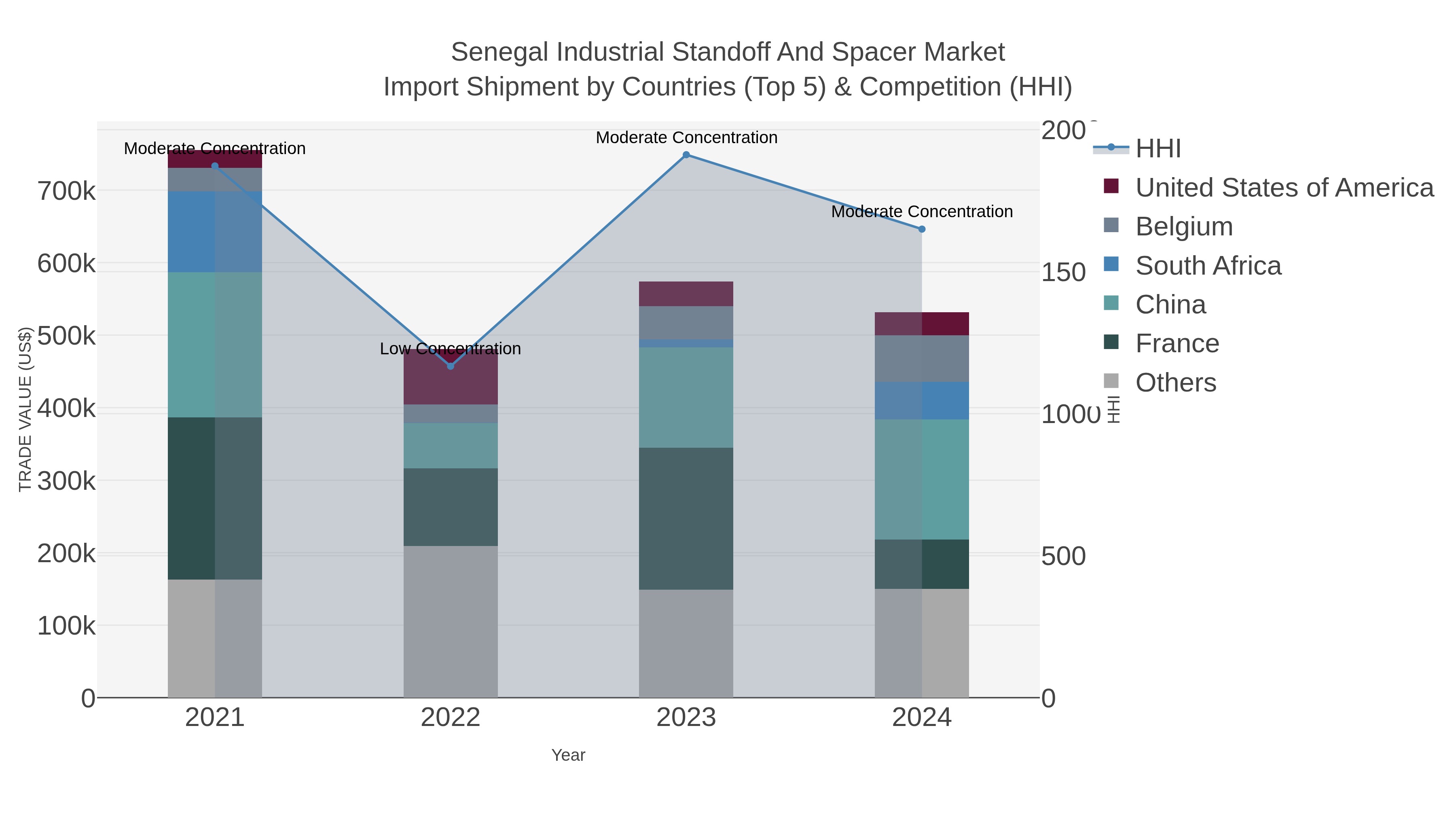 Senegal Industrial Standoff And Spacer Market Import Shipment by Countries (Top 5) & Competition (HHI)