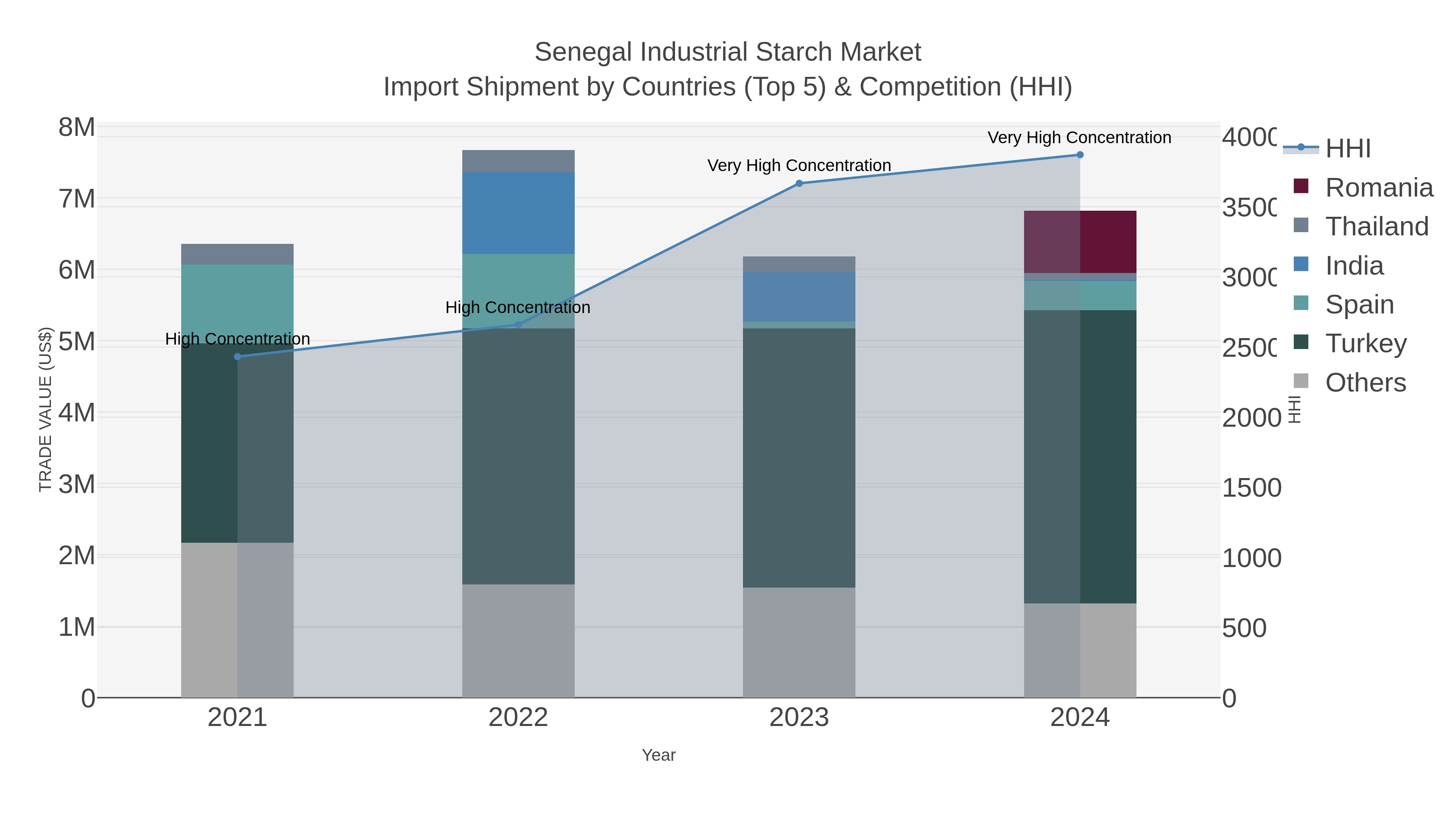 Senegal Industrial Starch Market Import Shipment by Countries (Top 5) & Competition (HHI)
