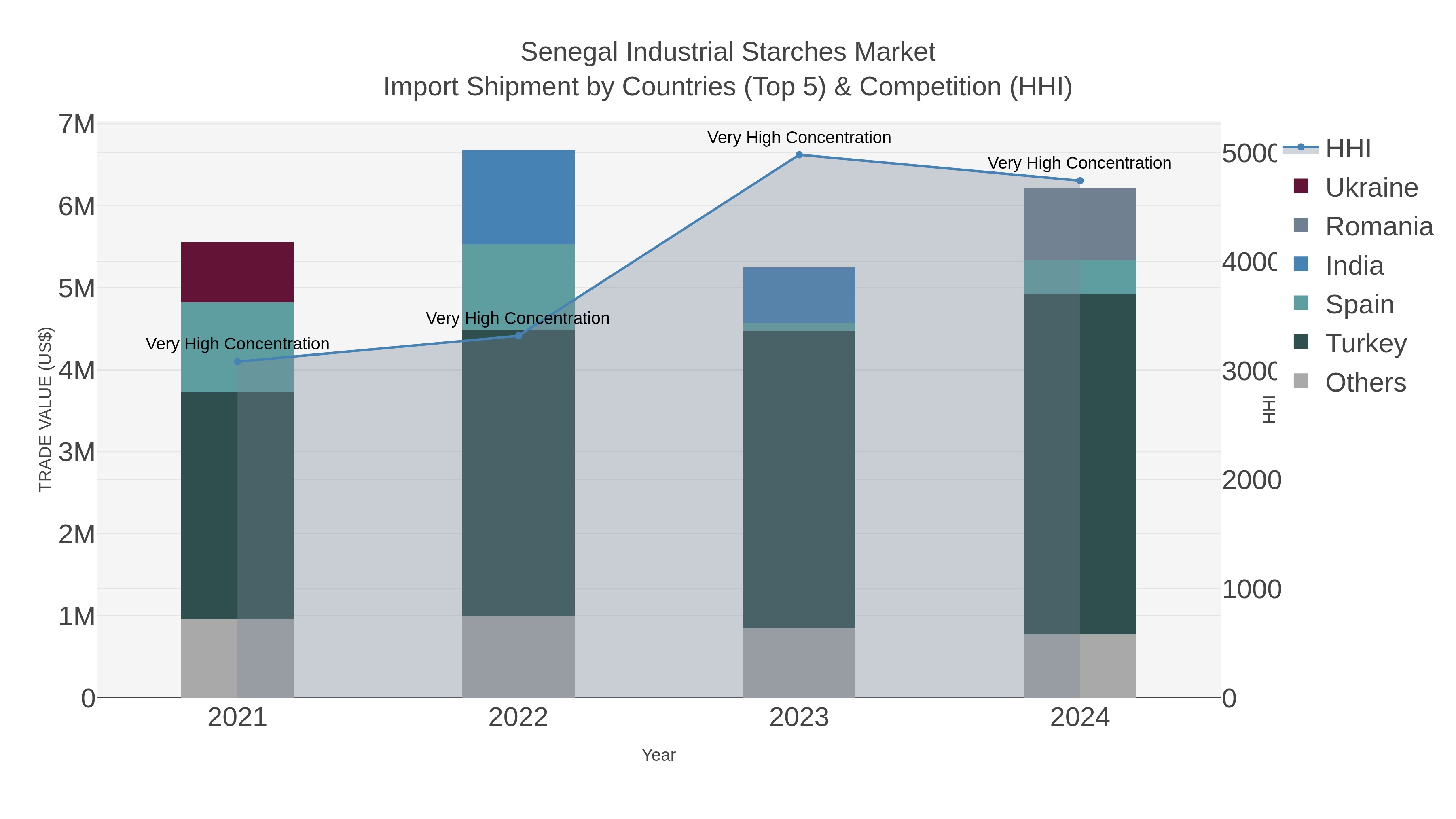 Senegal Industrial Starches Market Import Shipment by Countries (Top 5) & Competition (HHI)
