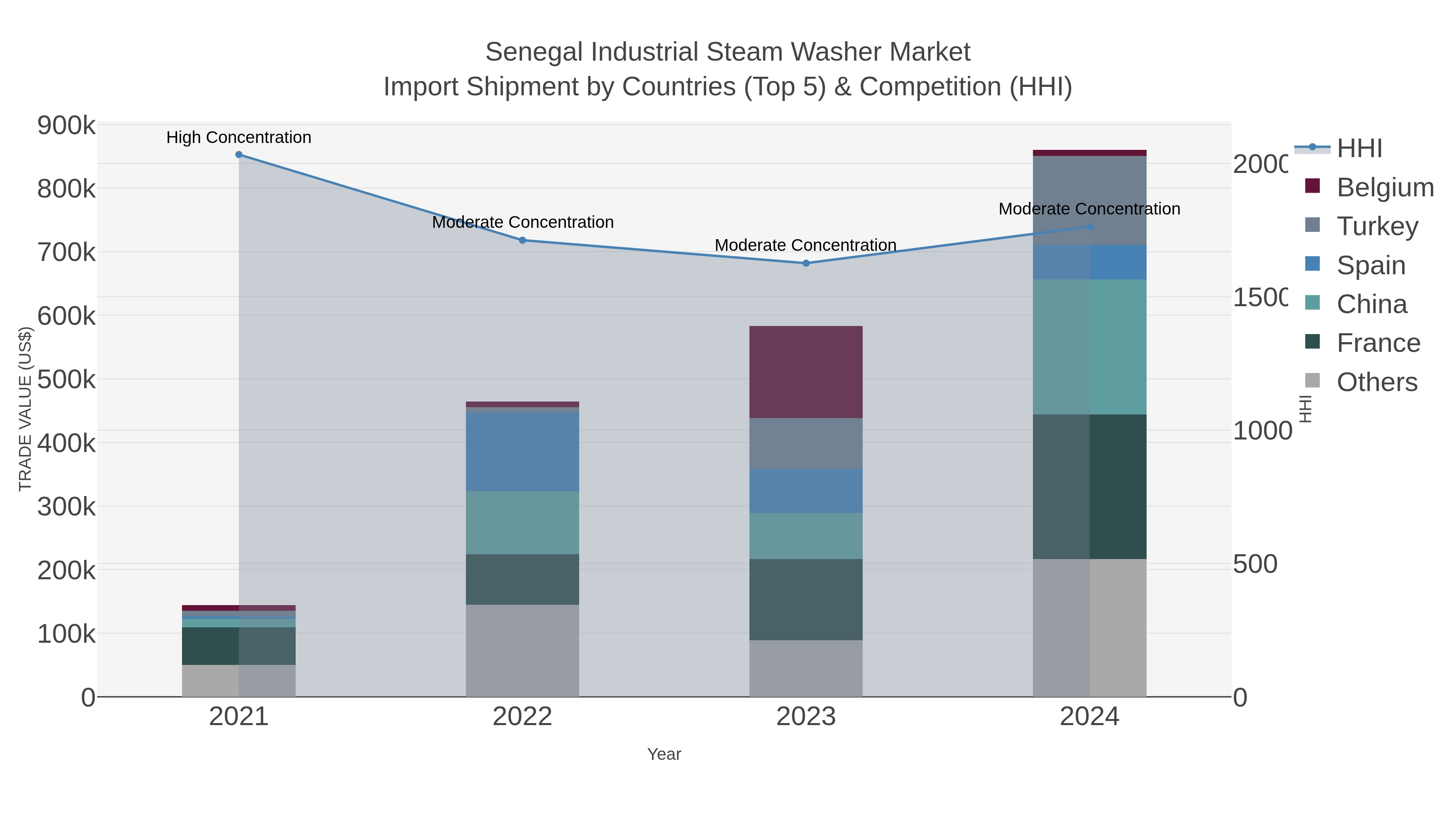 Senegal Industrial Steam Washer Market Import Shipment by Countries (Top 5) & Competition (HHI)