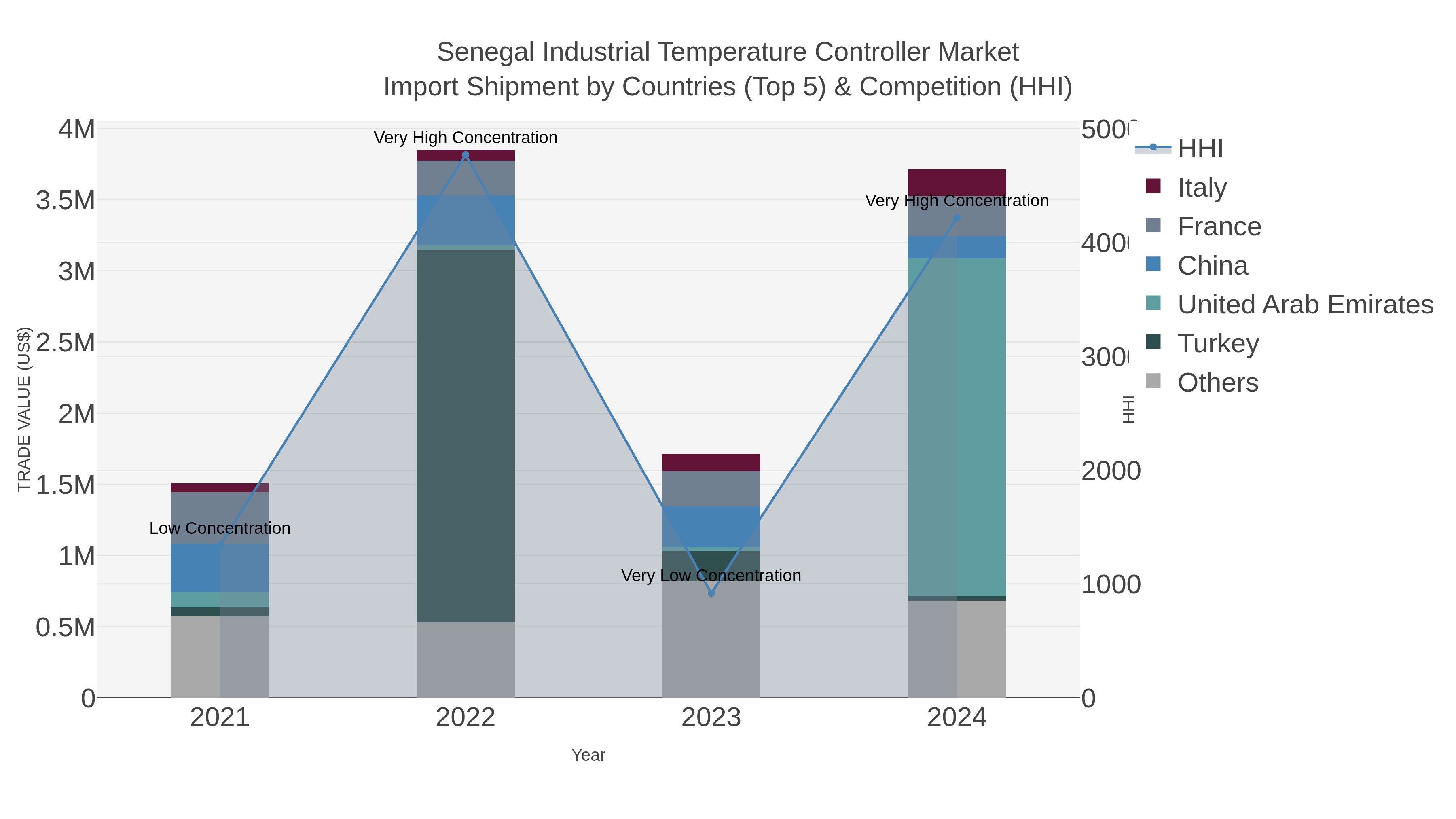 Senegal Industrial Temperature Controller Market Import Shipment by Countries (Top 5) & Competition (HHI)