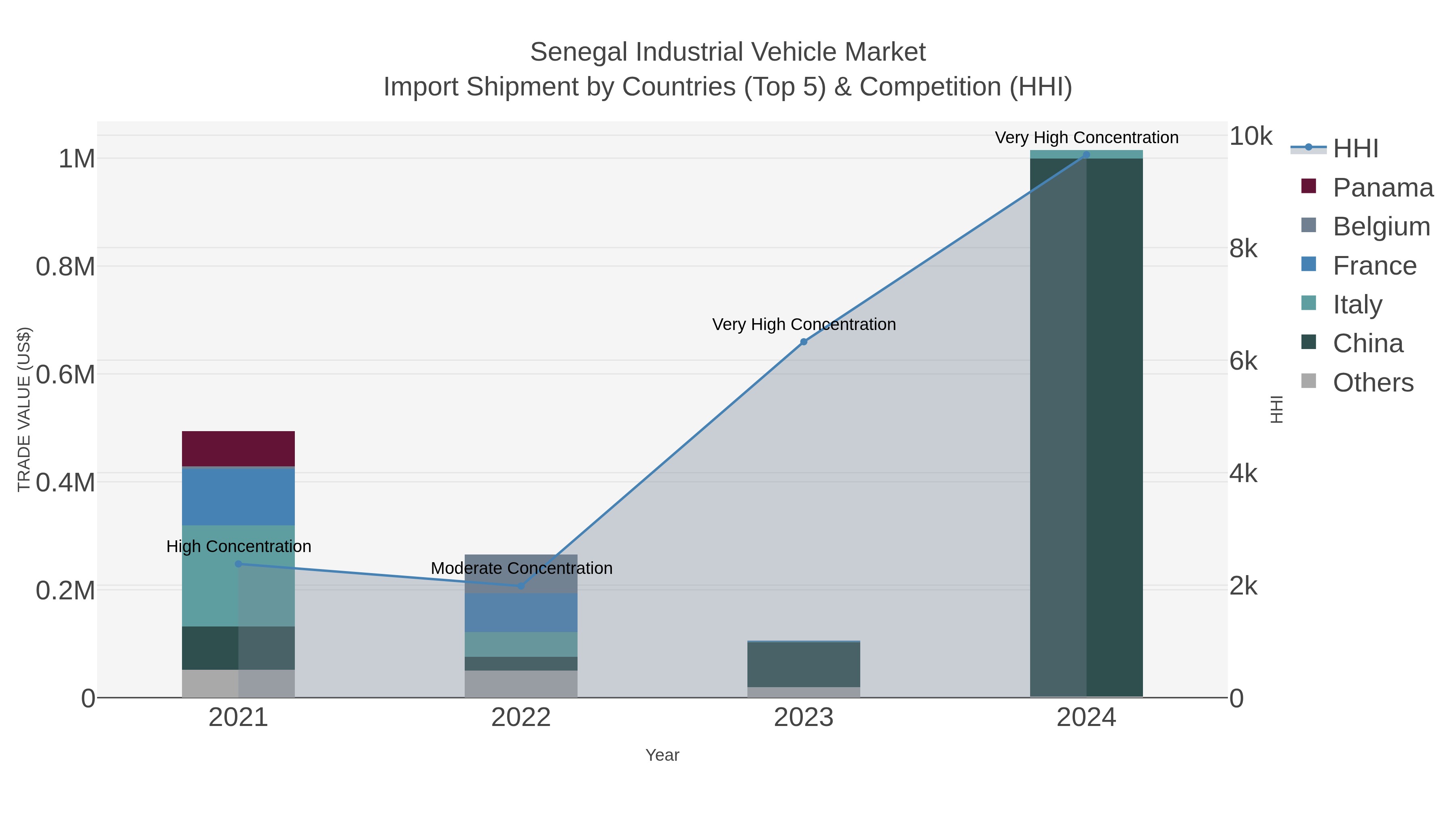 Senegal Industrial Vehicle Market Import Shipment by Countries (Top 5) & Competition (HHI)