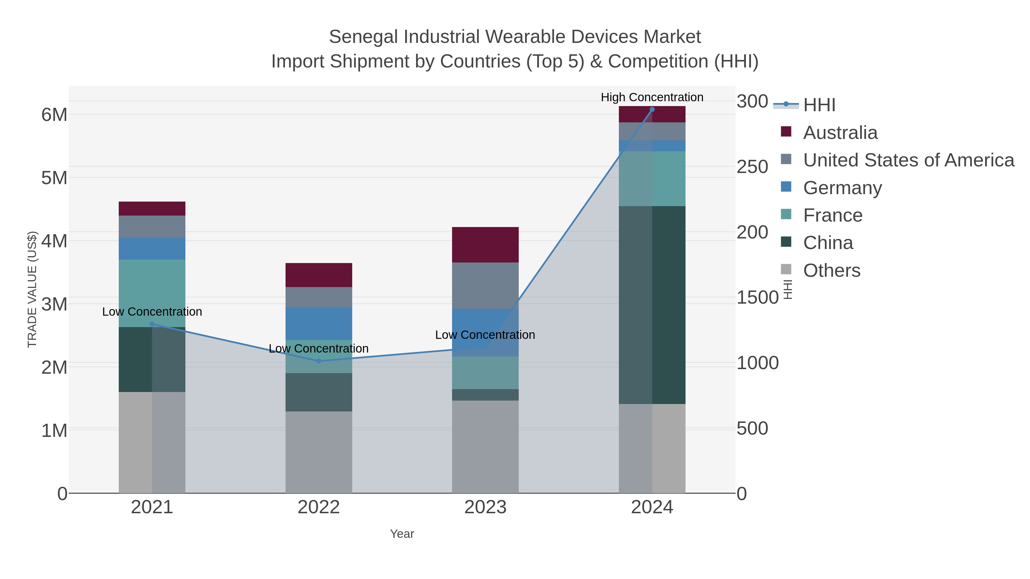 Senegal Industrial Wearable Devices Market Import Shipment by Countries (Top 5) & Competition (HHI)