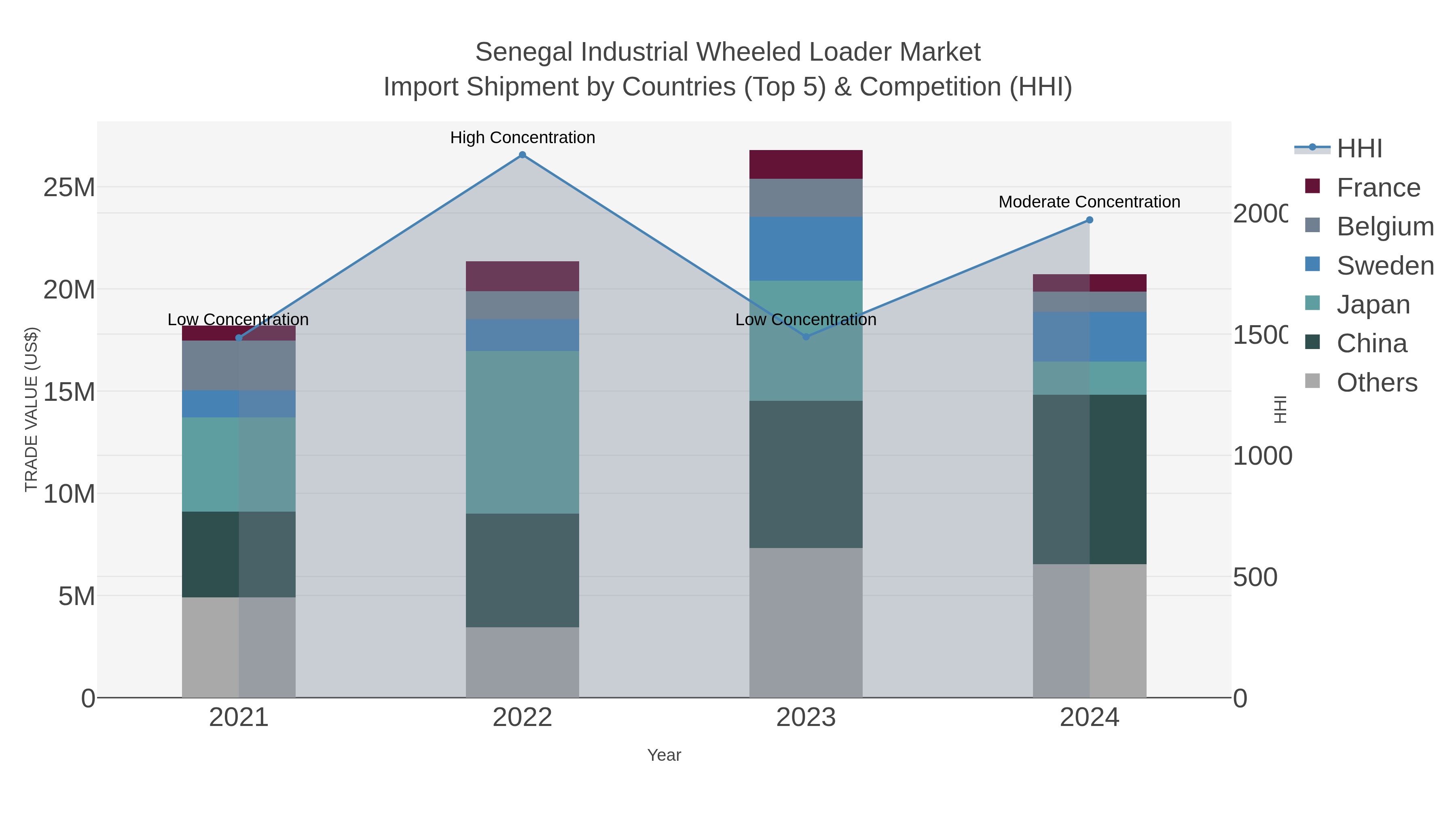 Senegal Industrial Wheeled Loader Market Import Shipment by Countries (Top 5) & Competition (HHI)