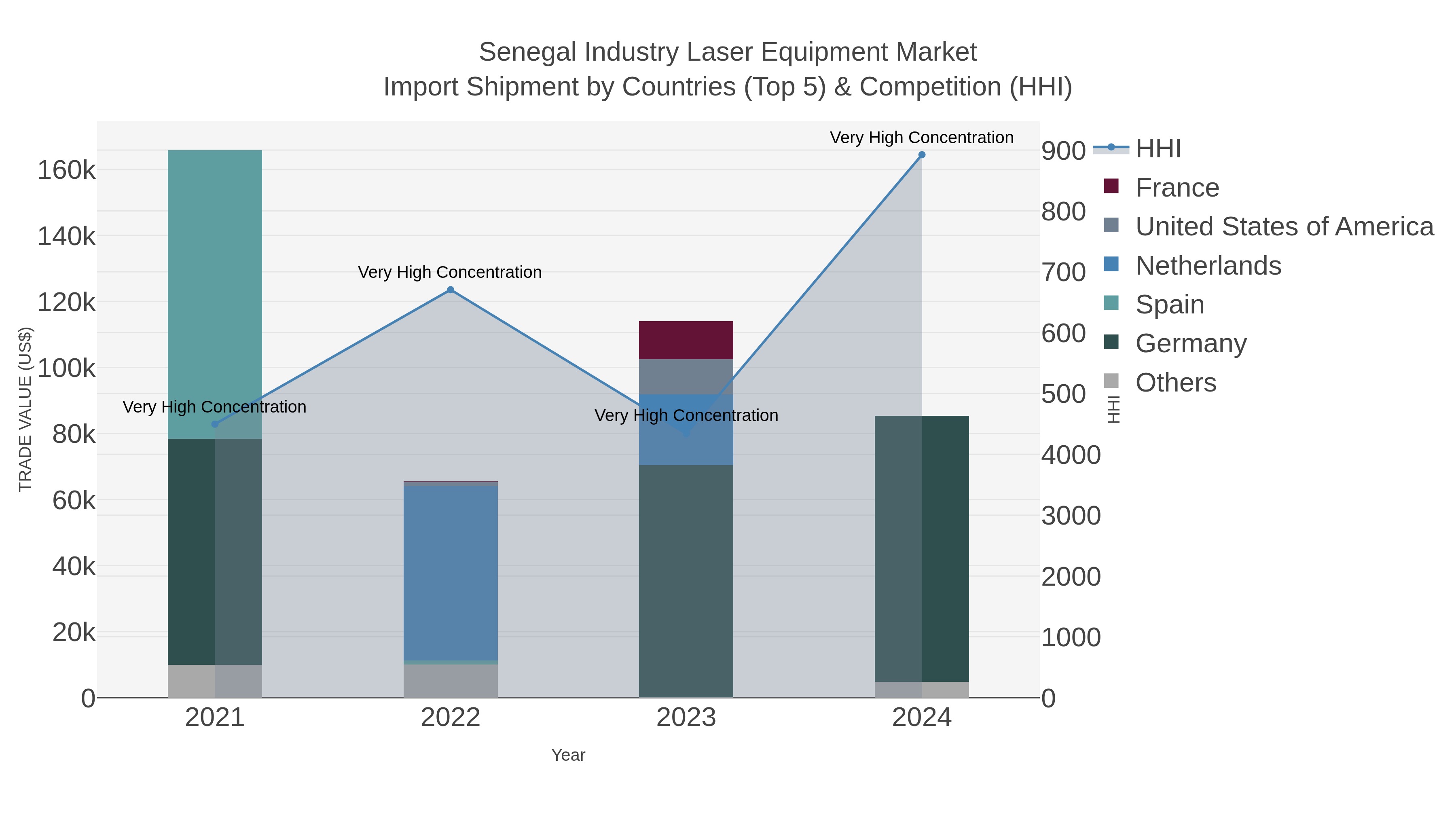 Senegal Industry Laser Equipment Market Import Shipment by Countries (Top 5) & Competition (HHI)