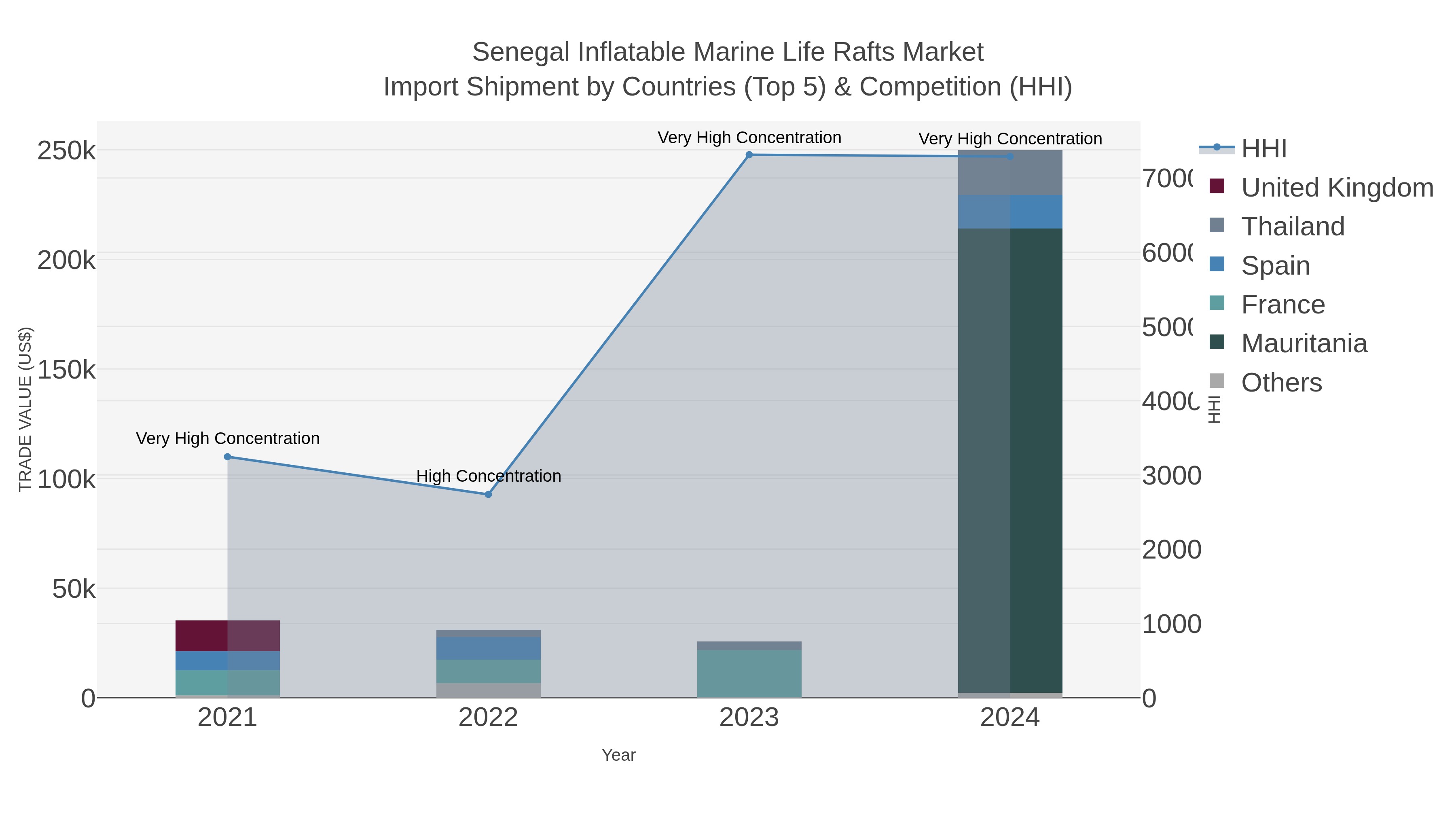Senegal Inflatable Marine Life Rafts Market Import Shipment by Countries (Top 5) & Competition (HHI)