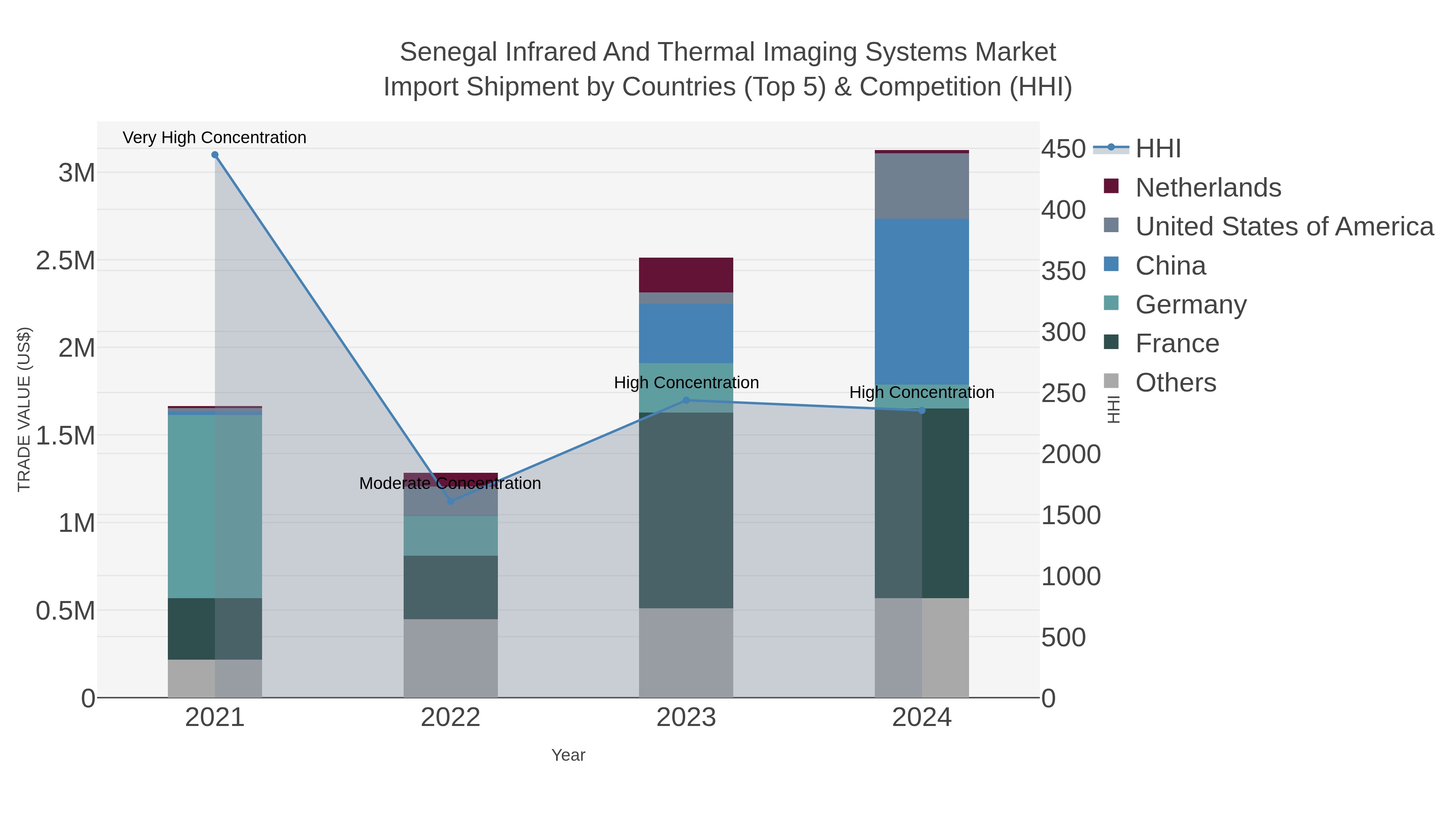 Senegal Infrared And Thermal Imaging Systems Market Import Shipment by Countries (Top 5) & Competition (HHI)