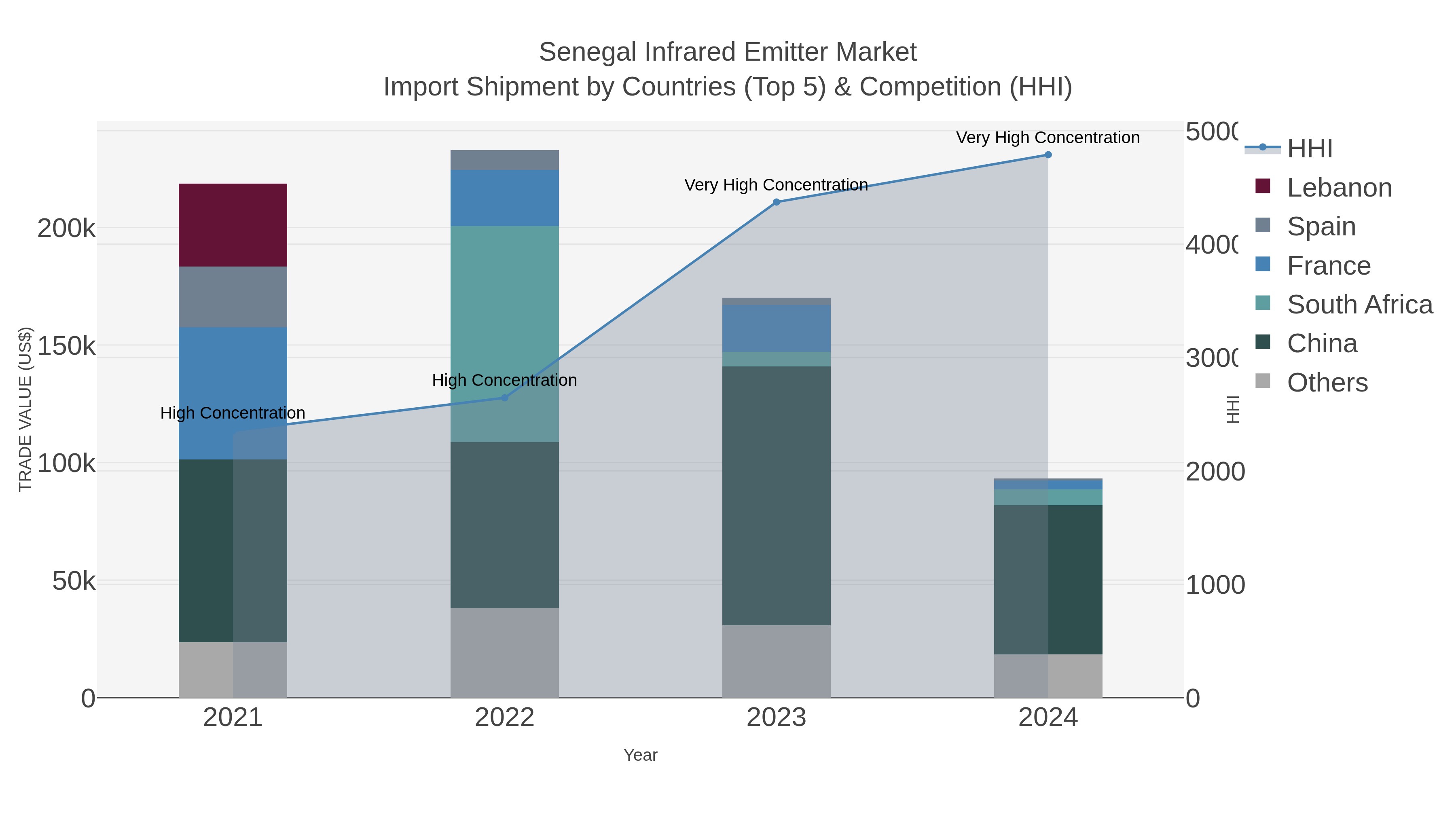 Senegal Infrared Emitter Market Import Shipment by Countries (Top 5) & Competition (HHI)