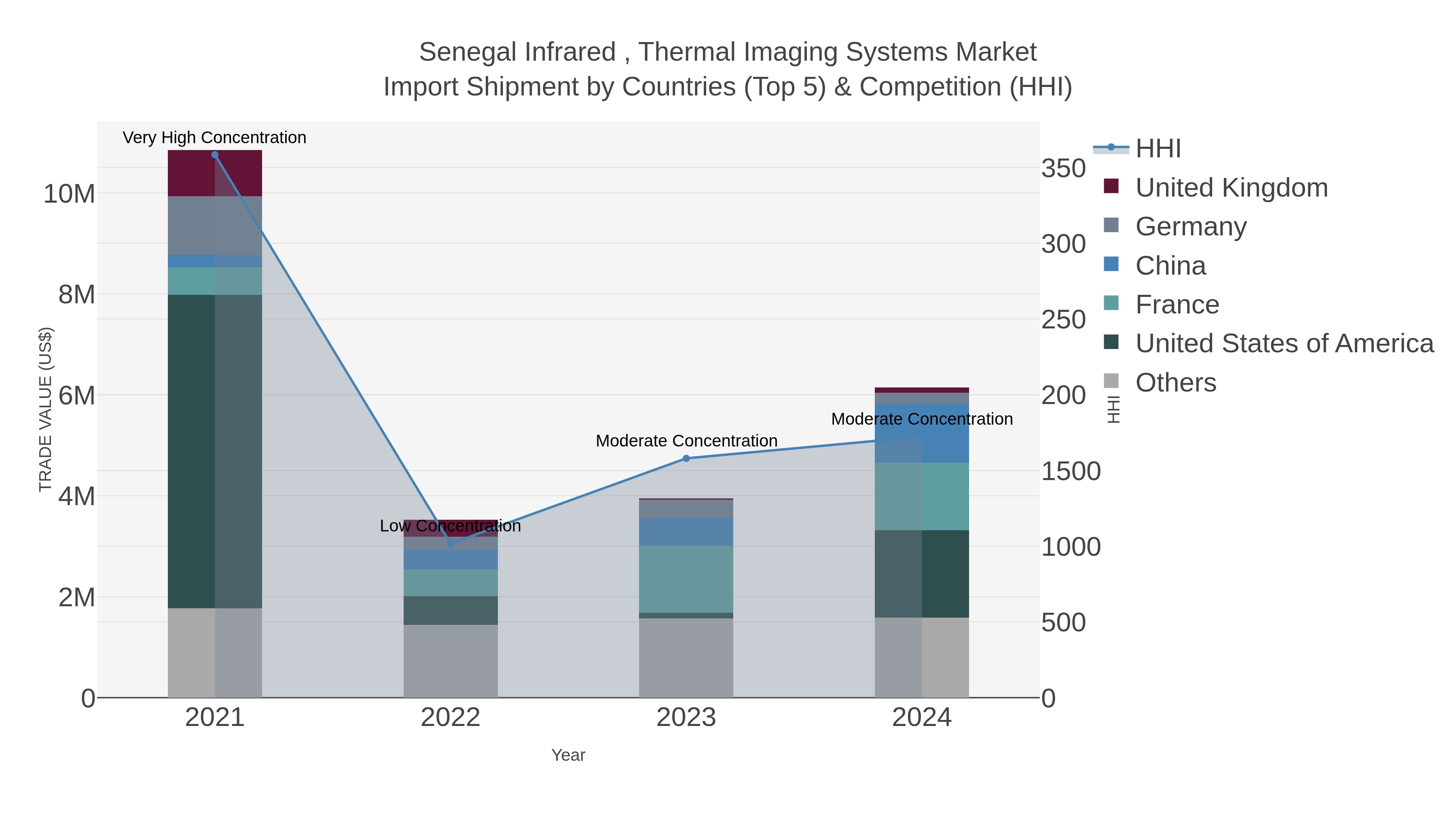 Senegal Infrared , Thermal Imaging Systems Market Import Shipment by Countries (Top 5) & Competition (HHI)
