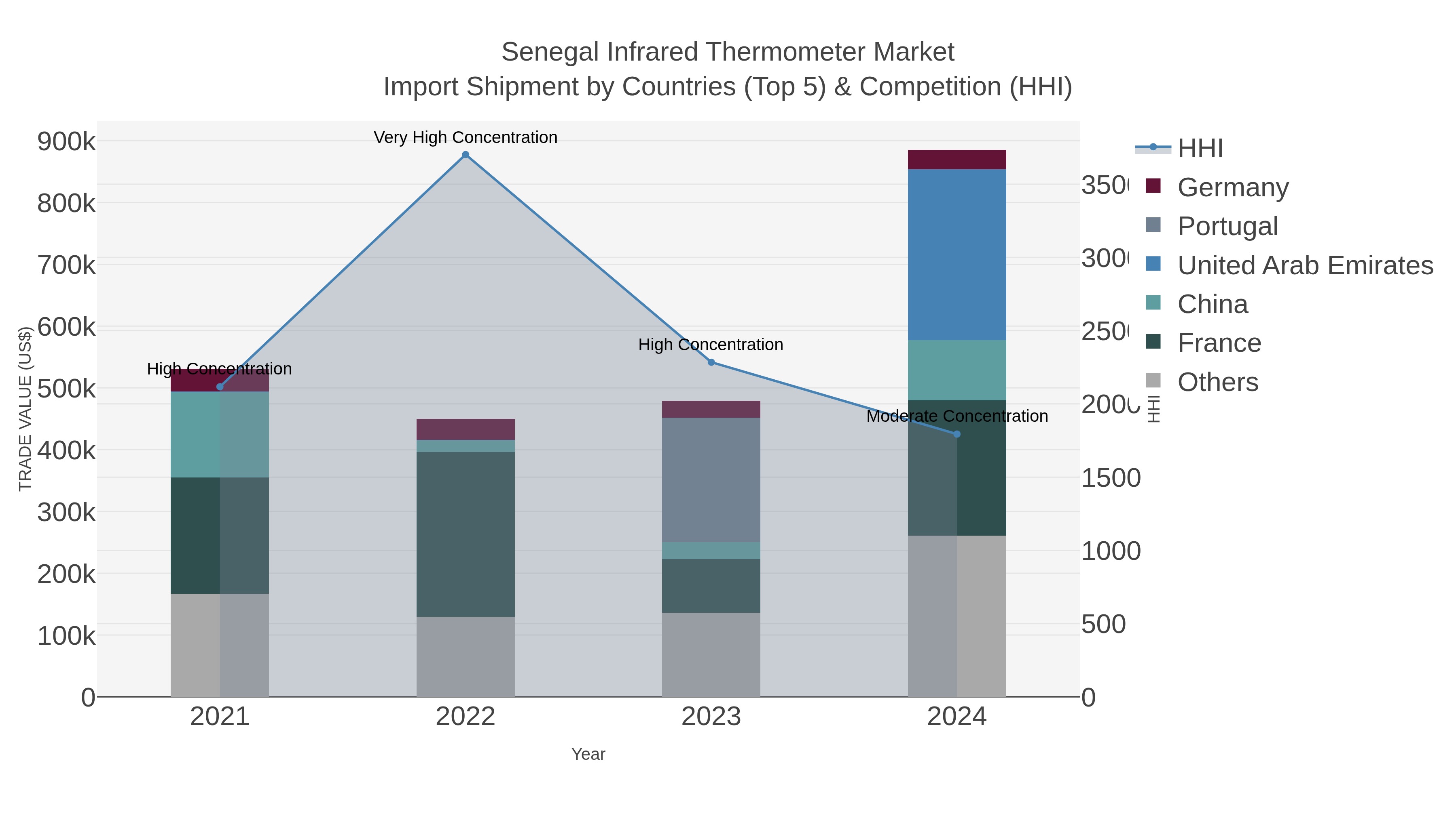 Senegal Infrared Thermometer Market Import Shipment by Countries (Top 5) & Competition (HHI)