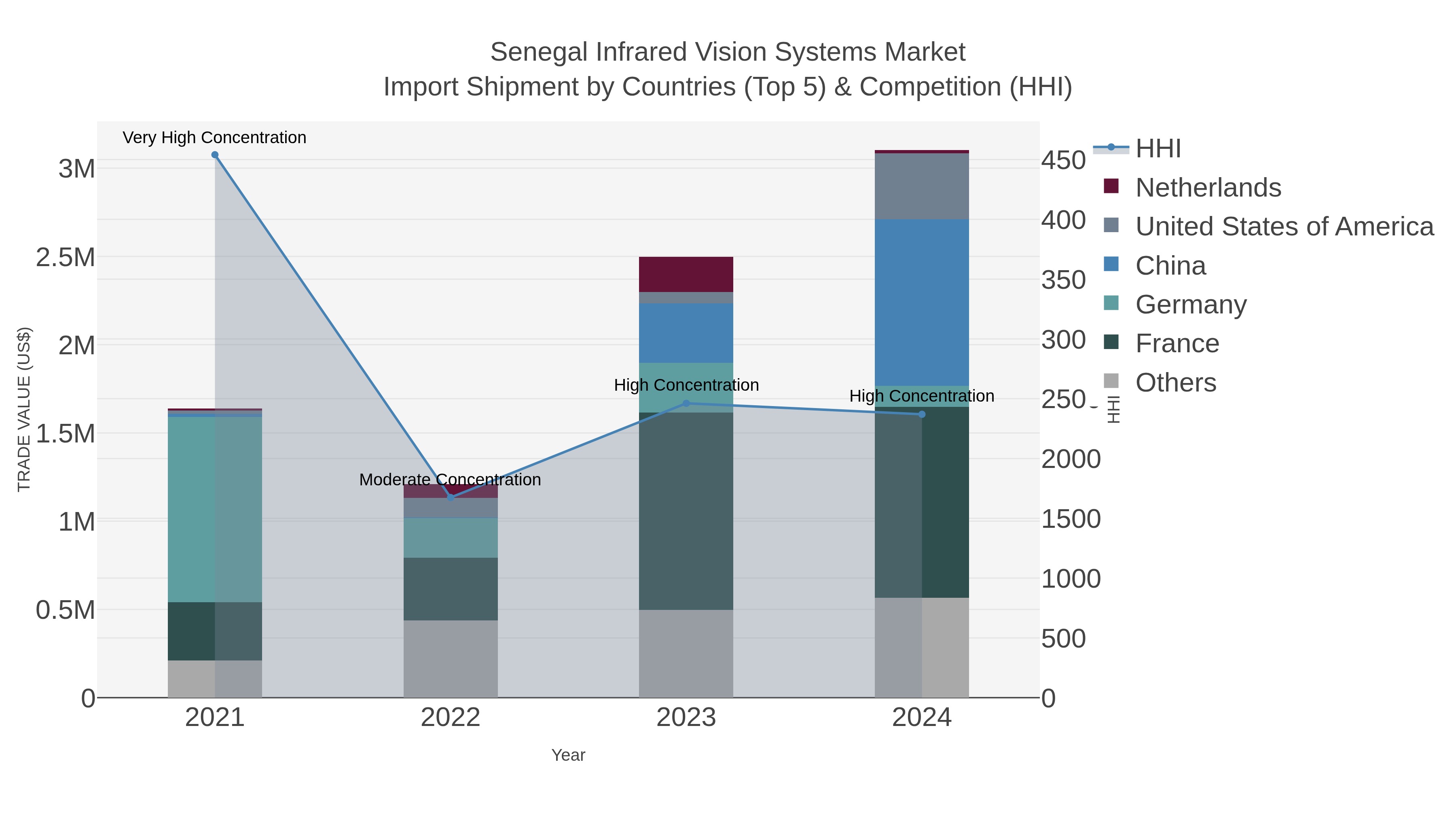 Senegal Infrared Vision Systems Market Import Shipment by Countries (Top 5) & Competition (HHI)