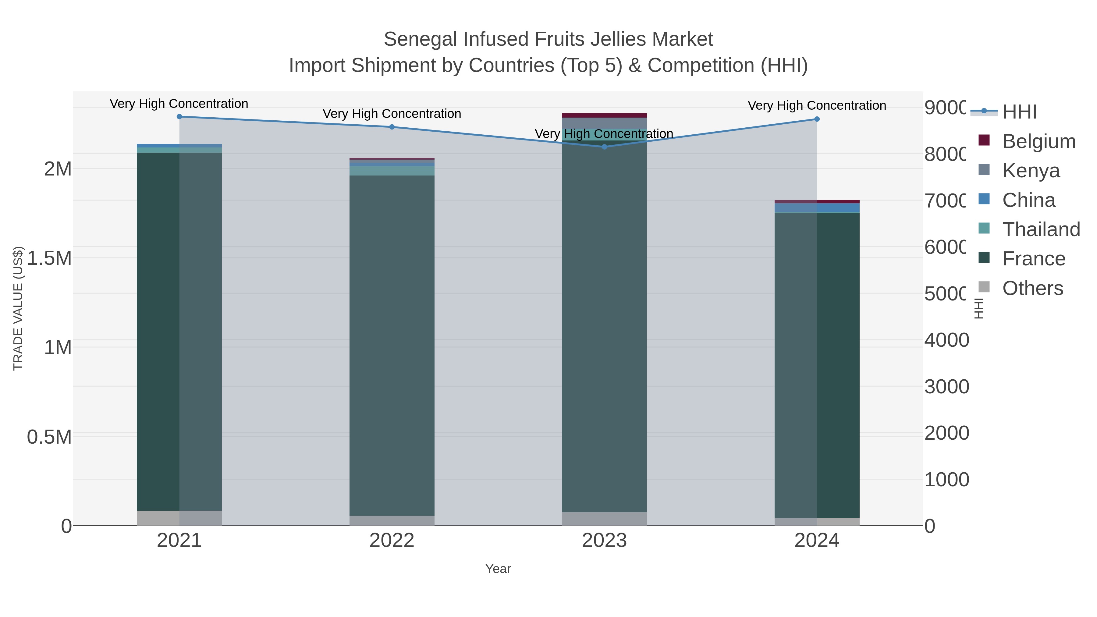 Senegal Infused Fruits Jellies Market Import Shipment by Countries (Top 5) & Competition (HHI)
