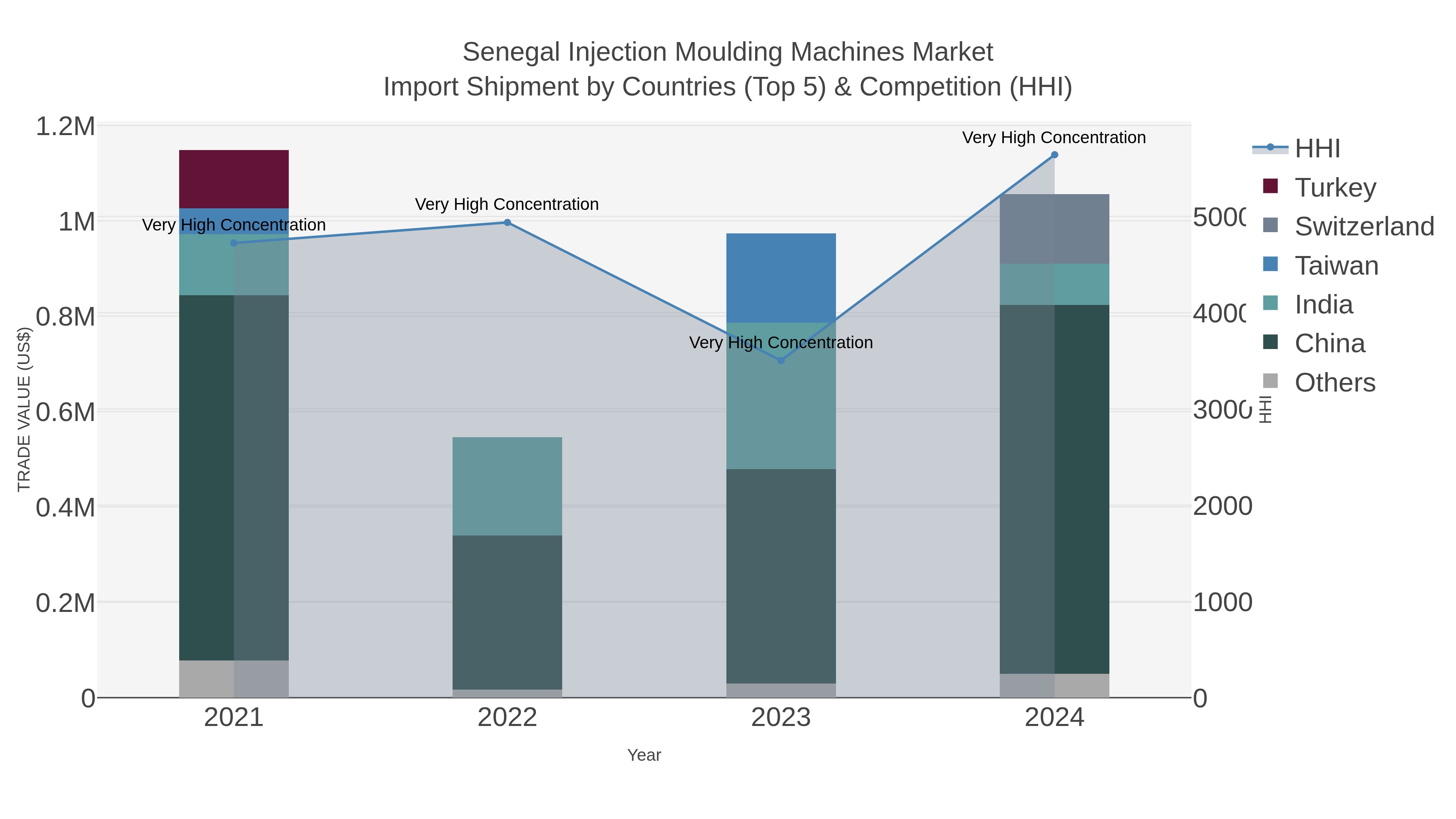 Senegal Injection Moulding Machines Market Import Shipment by Countries (Top 5) & Competition (HHI)