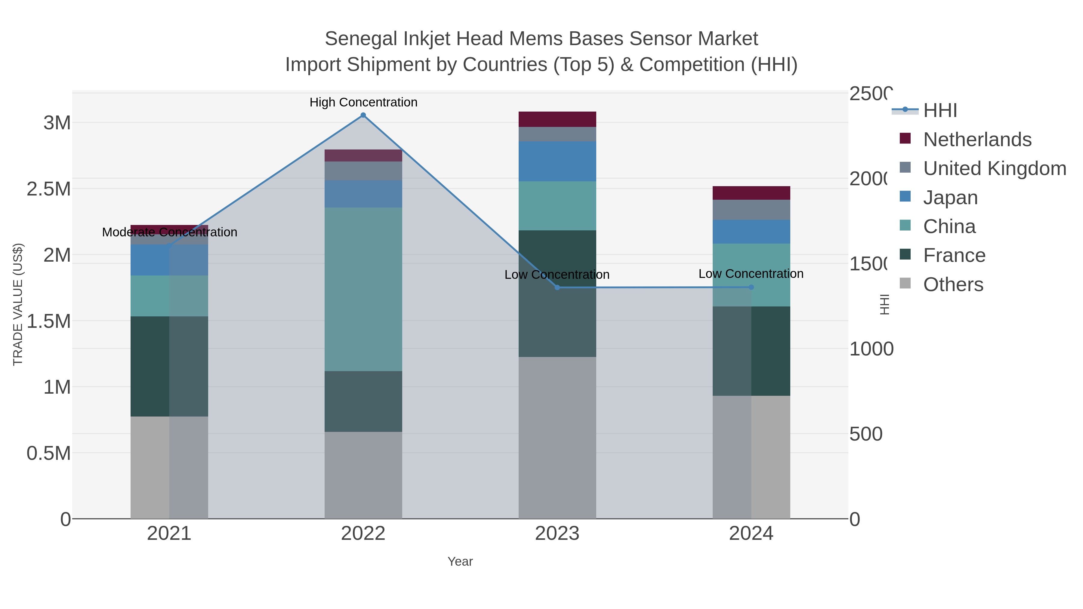 Senegal Inkjet Head Mems Bases Sensor Market Import Shipment by Countries (Top 5) & Competition (HHI)