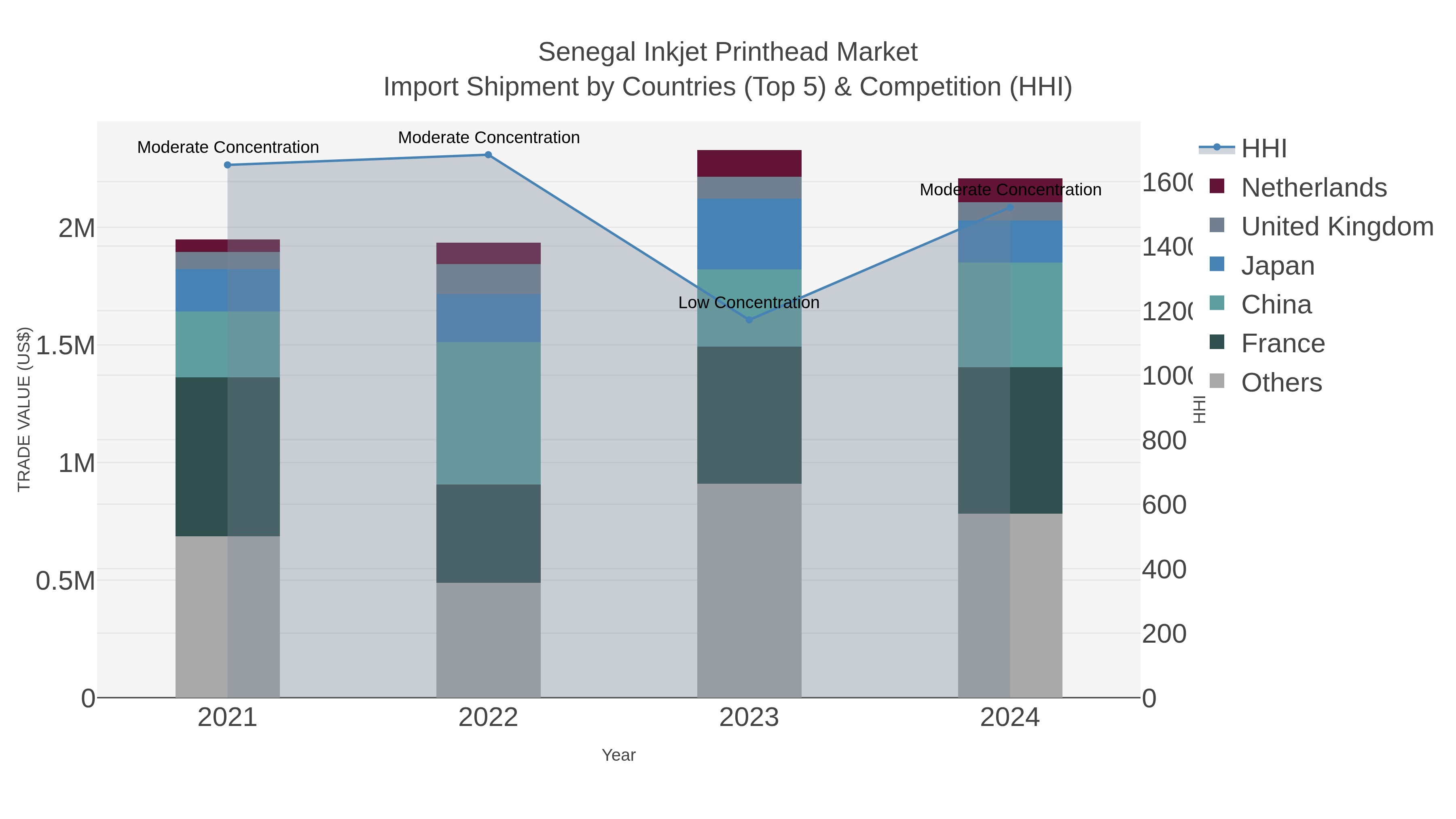 Senegal Inkjet Printhead Market Import Shipment by Countries (Top 5) & Competition (HHI)