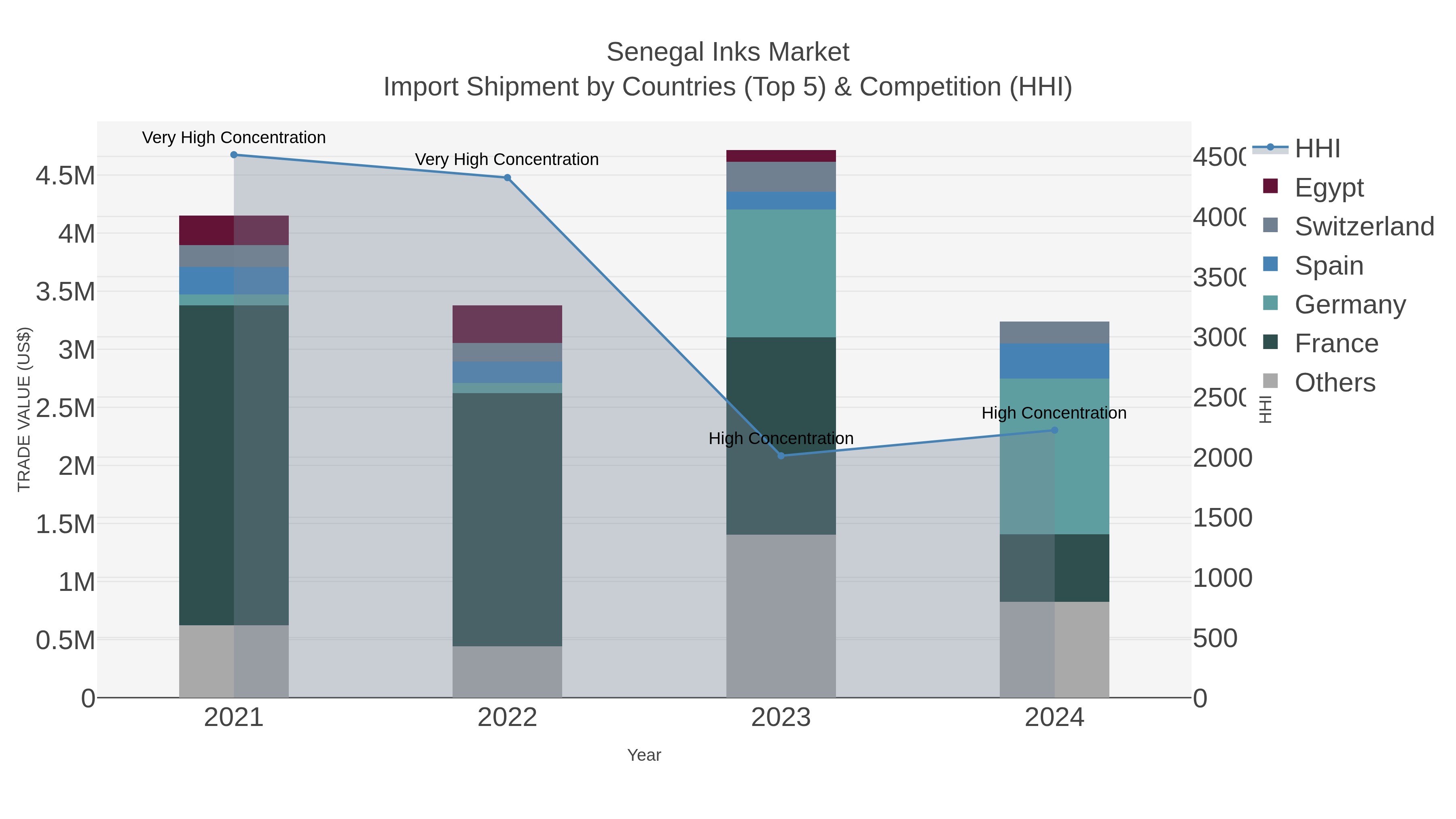Senegal Inks Market Import Shipment by Countries (Top 5) & Competition (HHI)