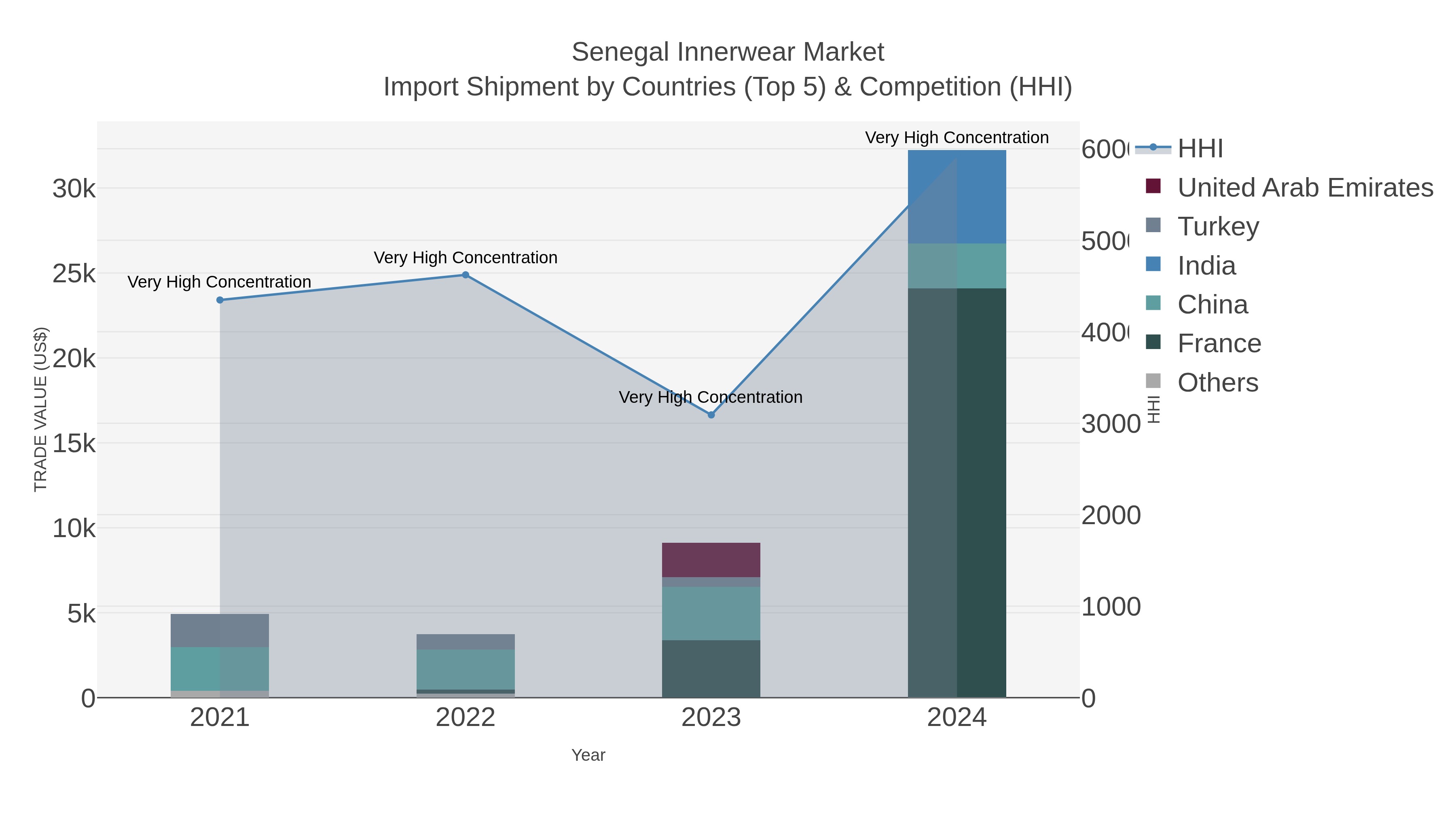 Senegal Innerwear Market Import Shipment by Countries (Top 5) & Competition (HHI)