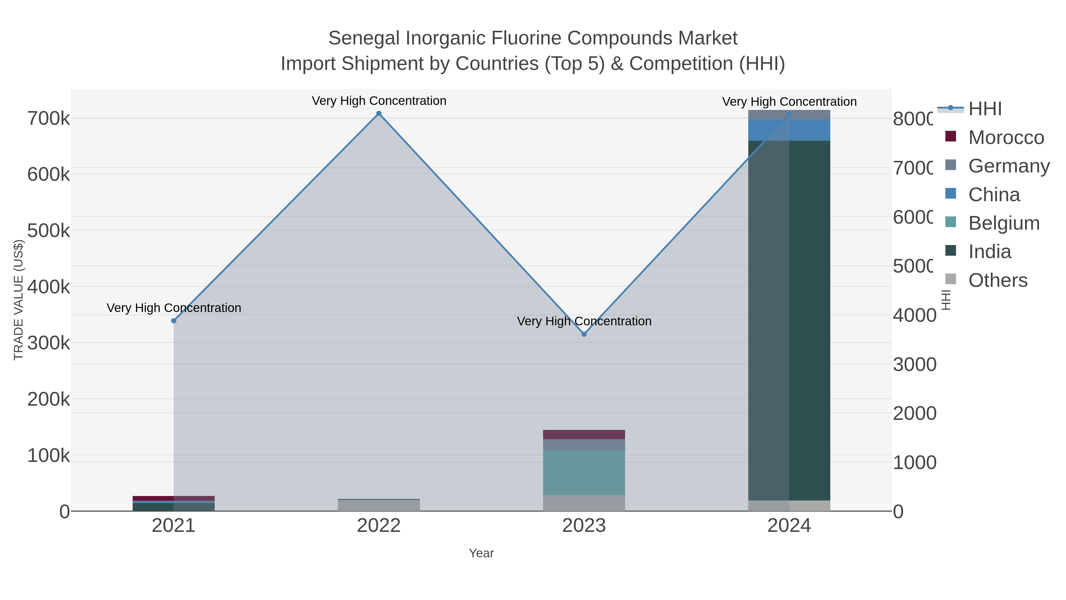 Senegal Inorganic Fluorine Compounds Market Import Shipment by Countries (Top 5) & Competition (HHI)