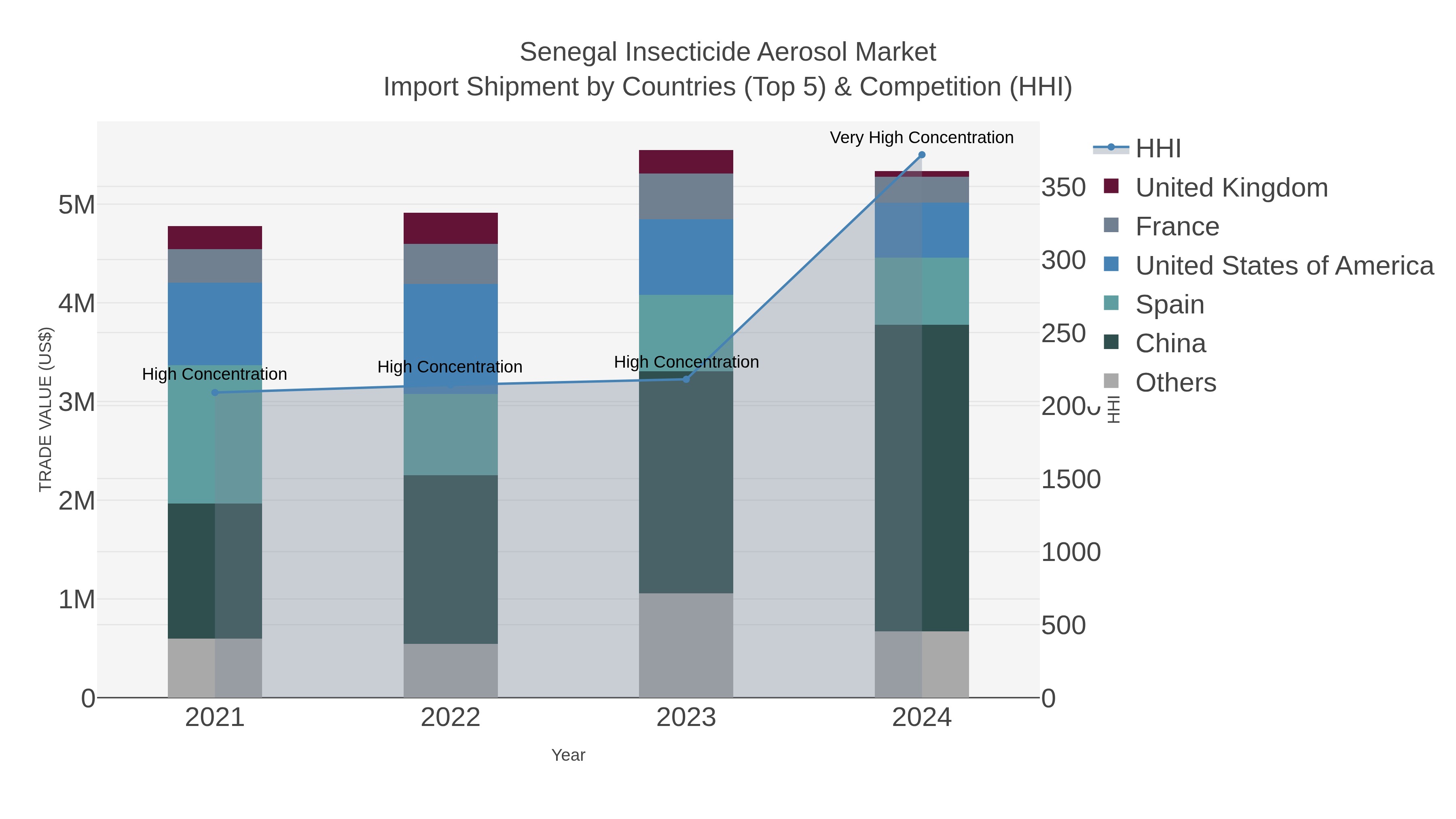 Senegal Insecticide Aerosol Market Import Shipment by Countries (Top 5) & Competition (HHI)