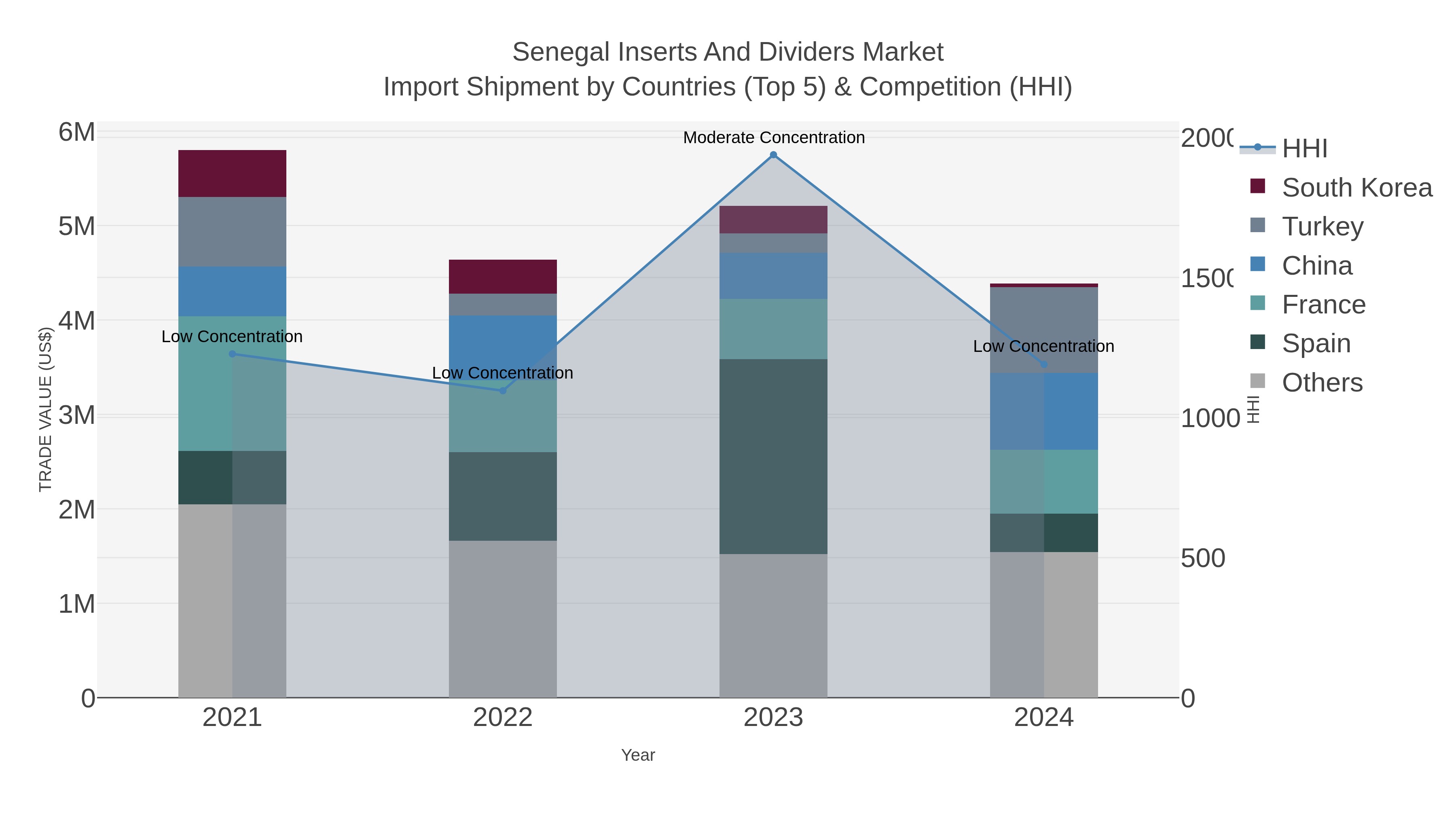 Senegal Inserts And Dividers Market Import Shipment by Countries (Top 5) & Competition (HHI)