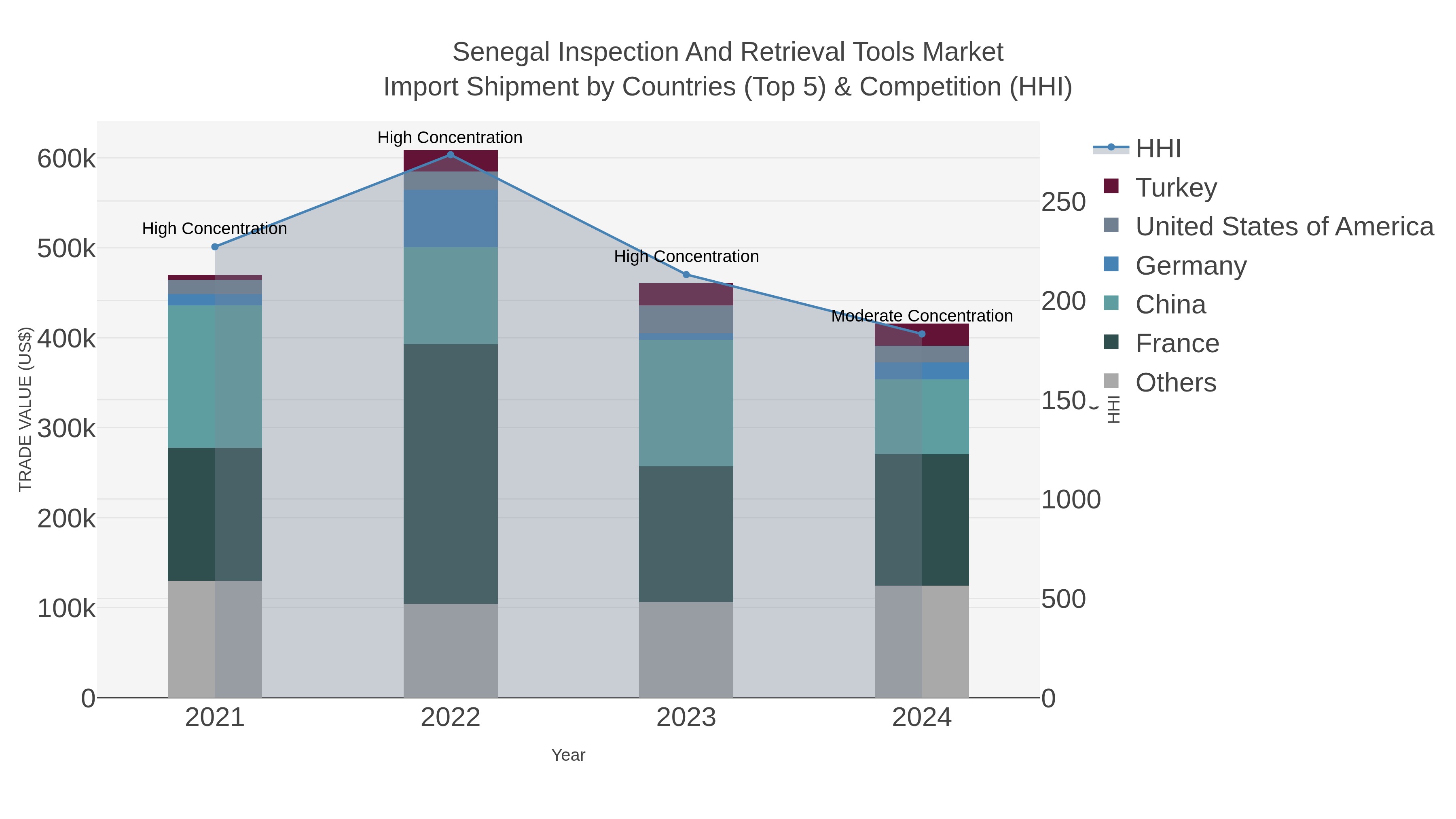 Senegal Inspection And Retrieval Tools Market Import Shipment by Countries (Top 5) & Competition (HHI)