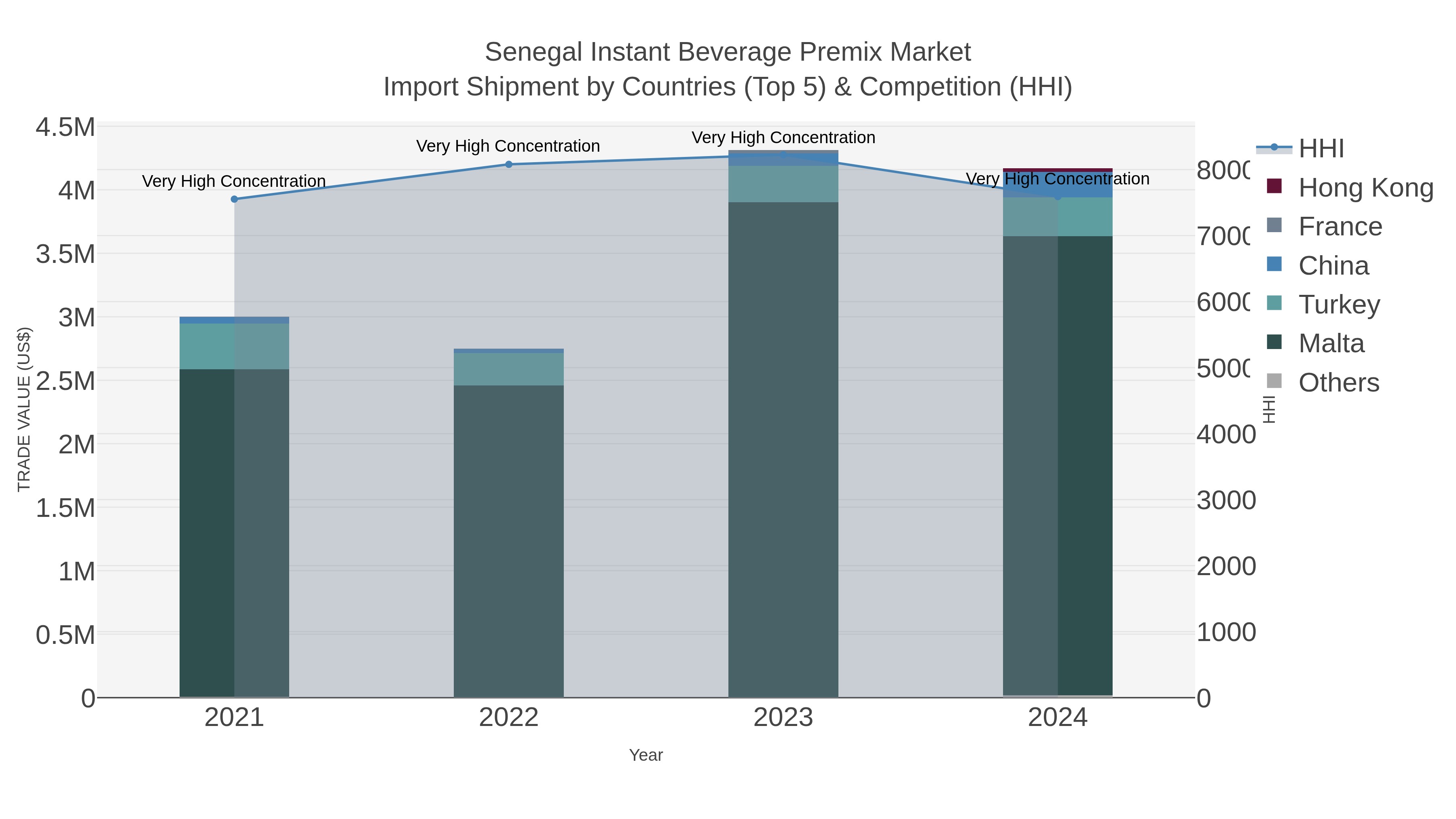 Senegal Instant Beverage Premix Market Import Shipment by Countries (Top 5) & Competition (HHI)
