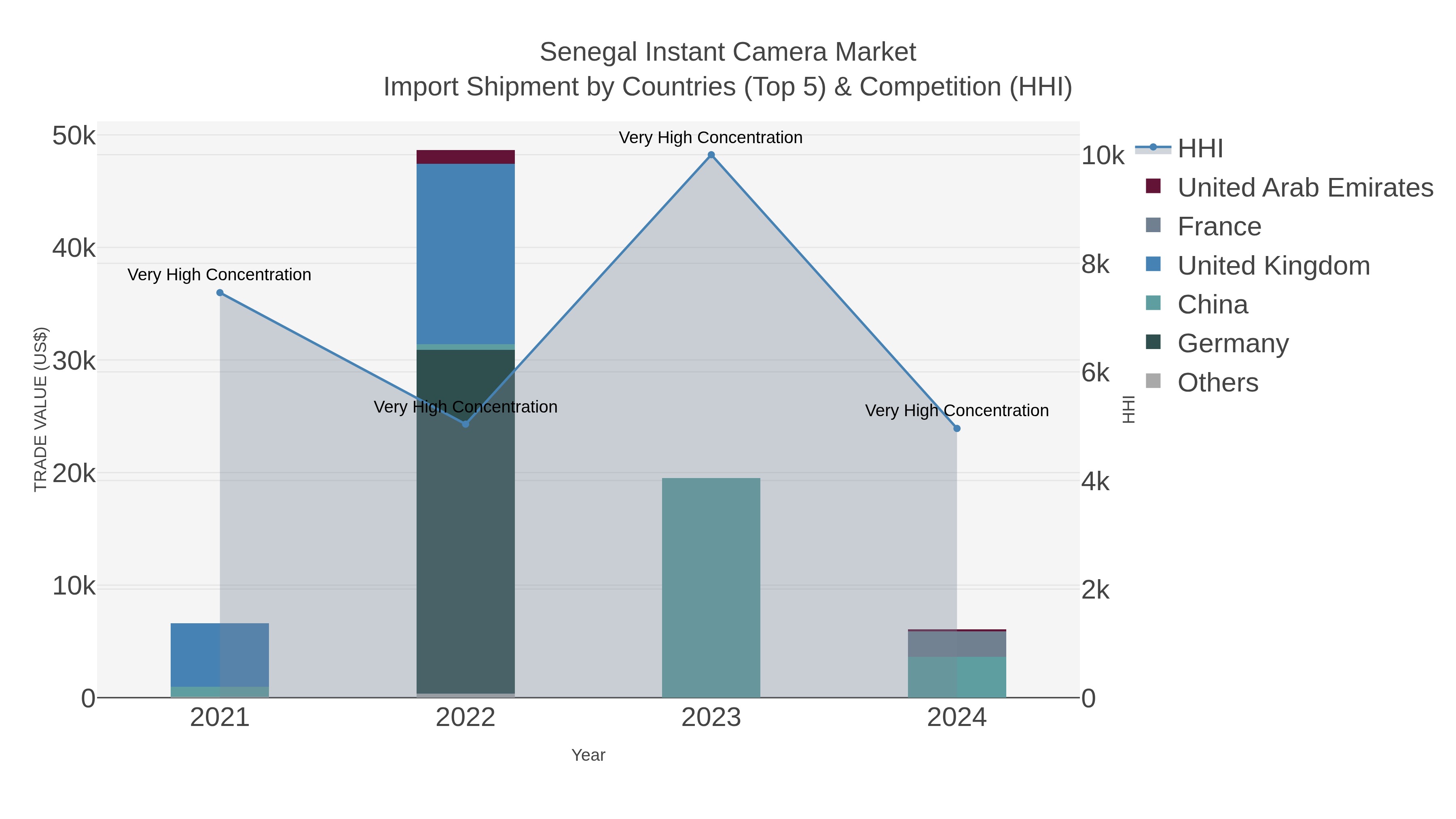 Senegal Instant Camera Market Import Shipment by Countries (Top 5) & Competition (HHI)