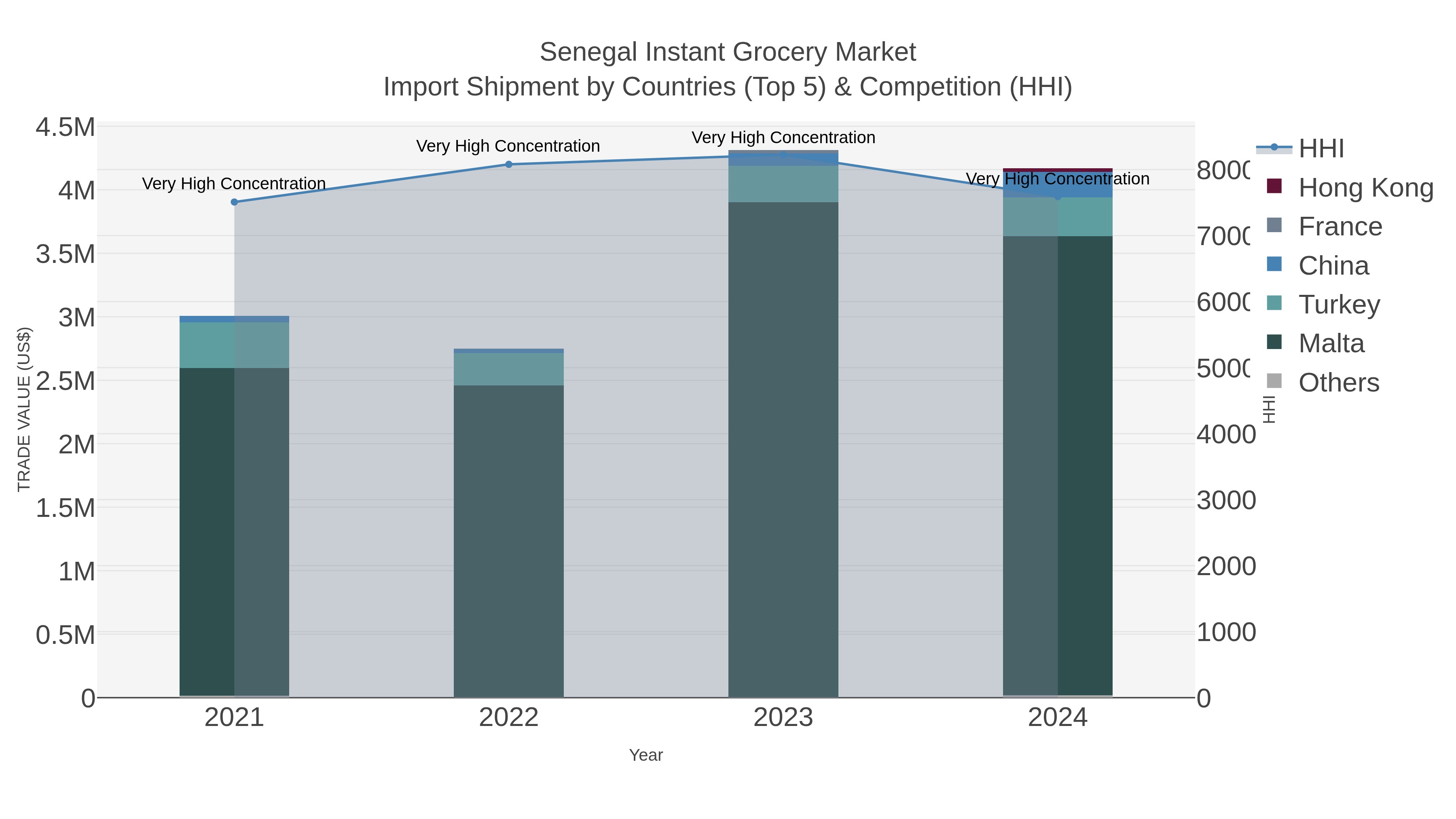 Senegal Instant Grocery Market Import Shipment by Countries (Top 5) & Competition (HHI)