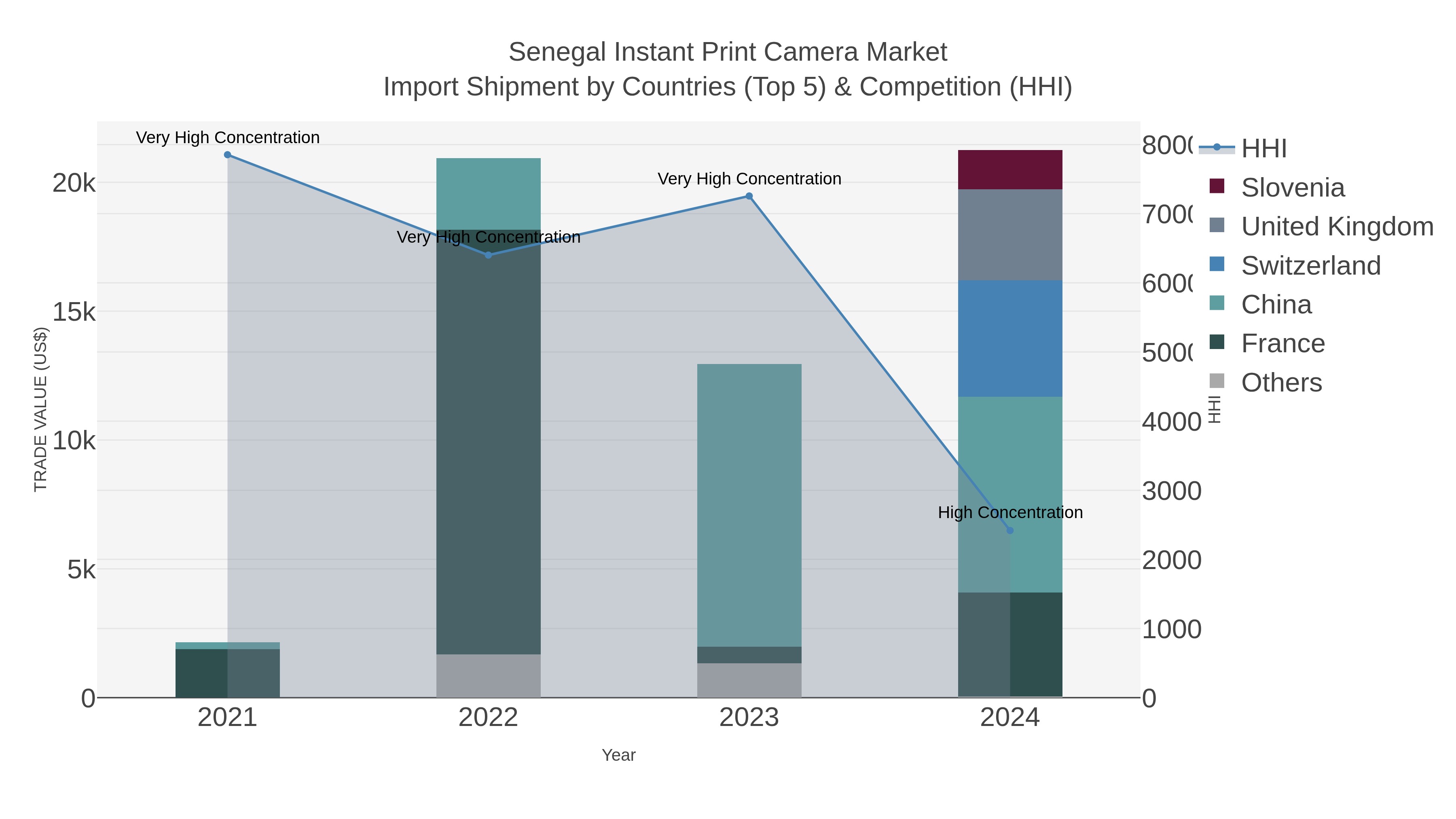 Senegal Instant Print Camera Market Import Shipment by Countries (Top 5) & Competition (HHI)