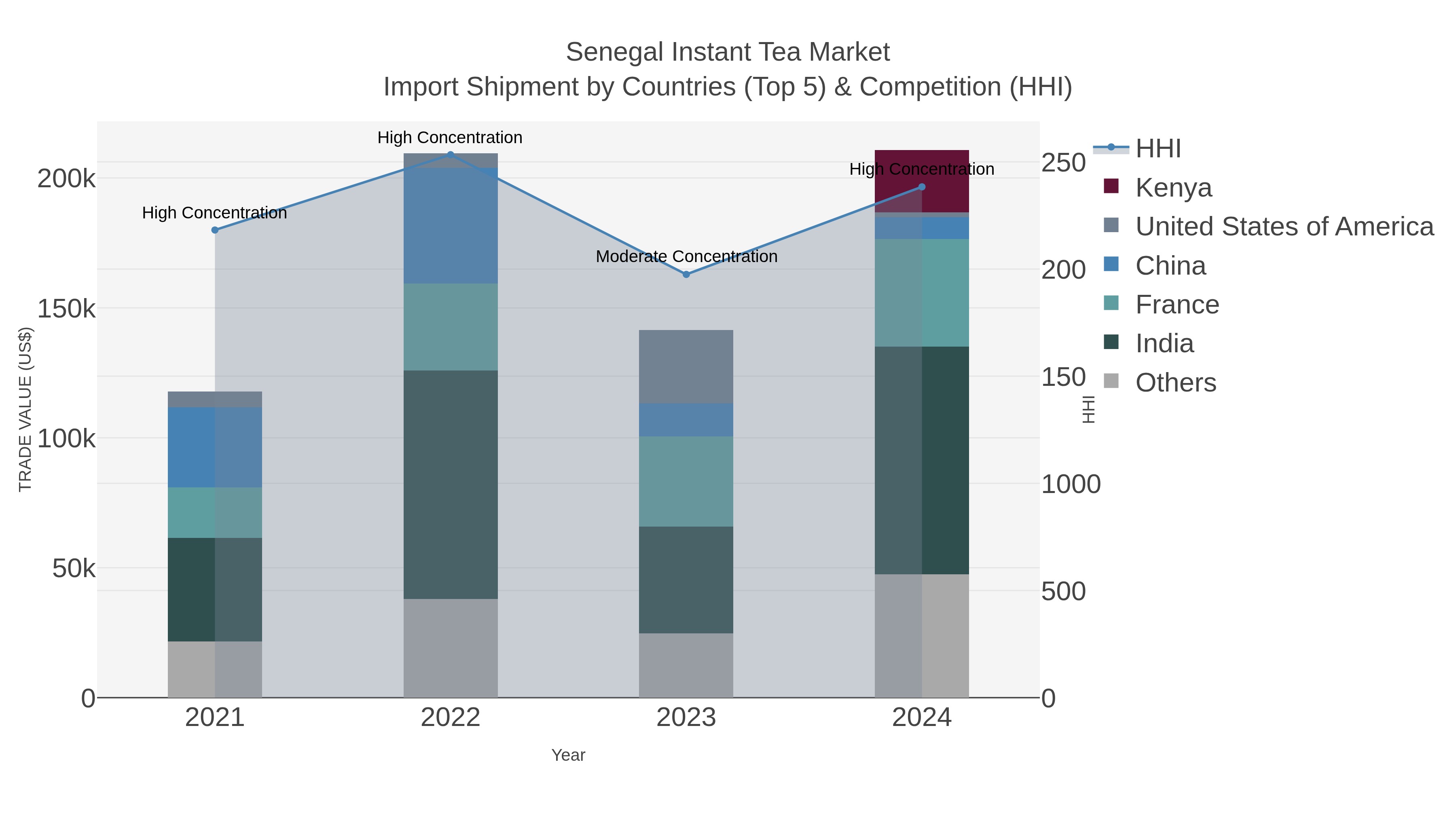 Senegal Instant Tea Market Import Shipment by Countries (Top 5) & Competition (HHI)