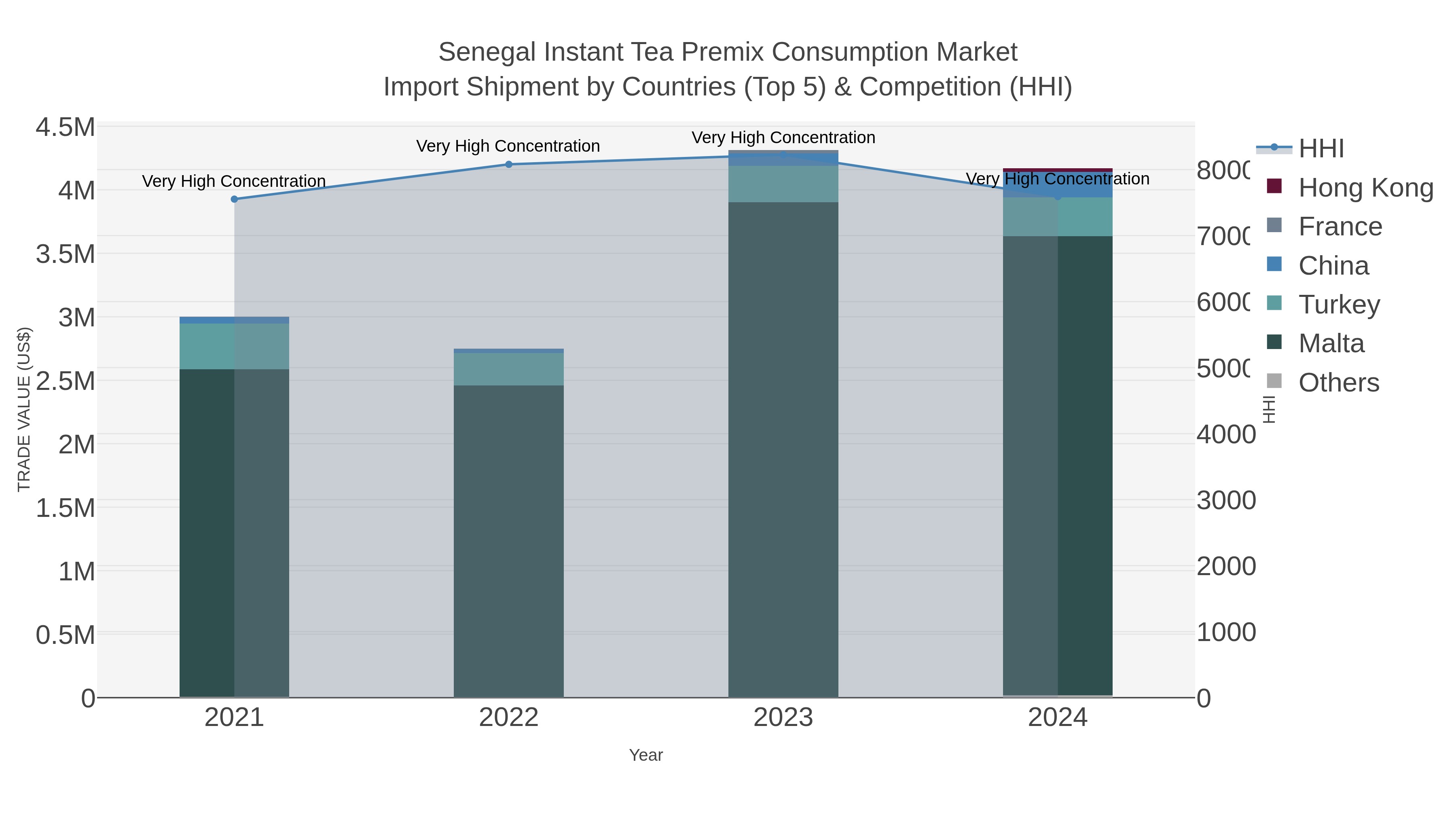 Senegal Instant Tea Premix Consumption Market Import Shipment by Countries (Top 5) & Competition (HHI)