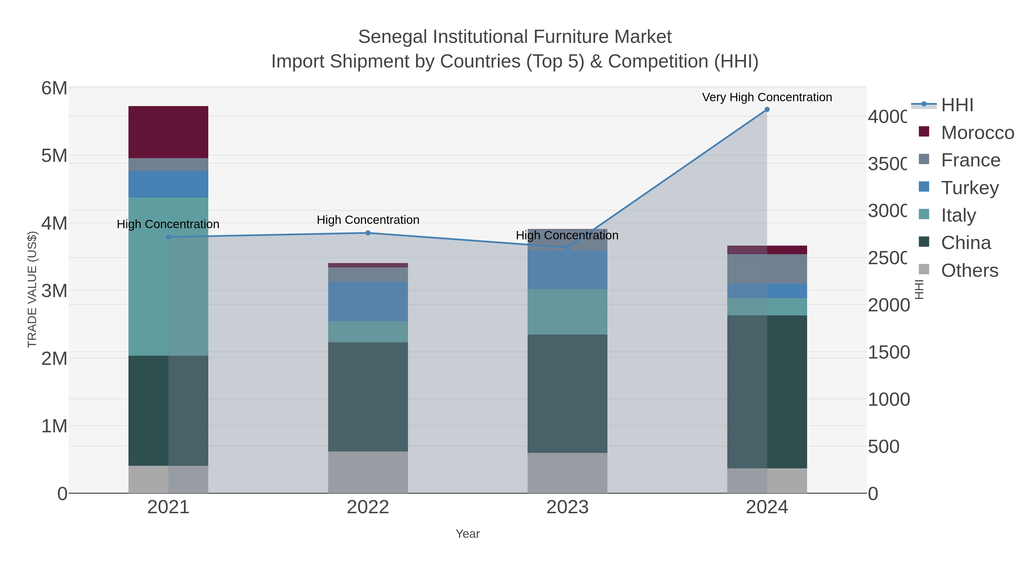 Senegal Institutional Furniture Market Import Shipment by Countries (Top 5) & Competition (HHI)