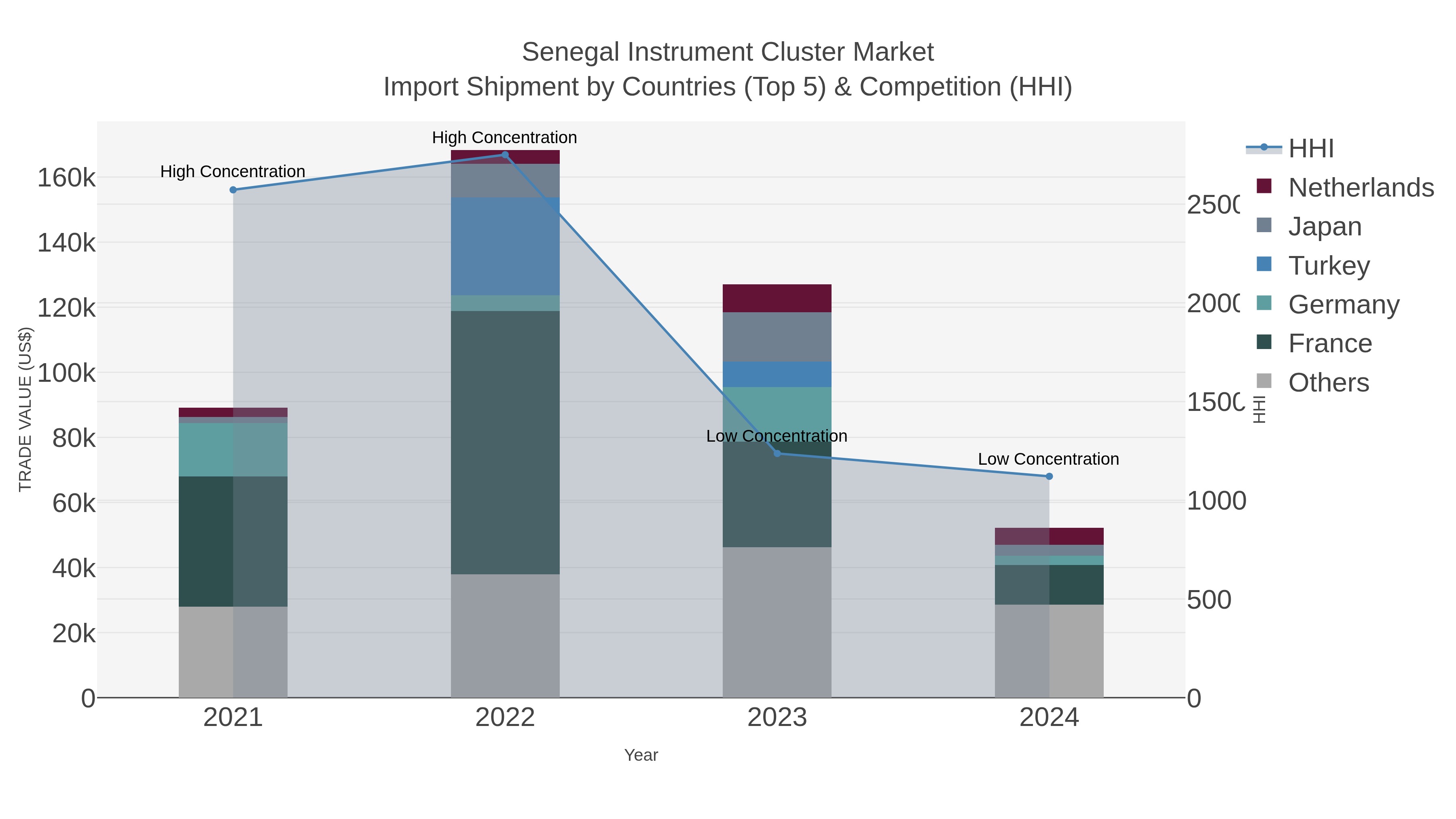 Senegal Instrument Cluster Market Import Shipment by Countries (Top 5) & Competition (HHI)