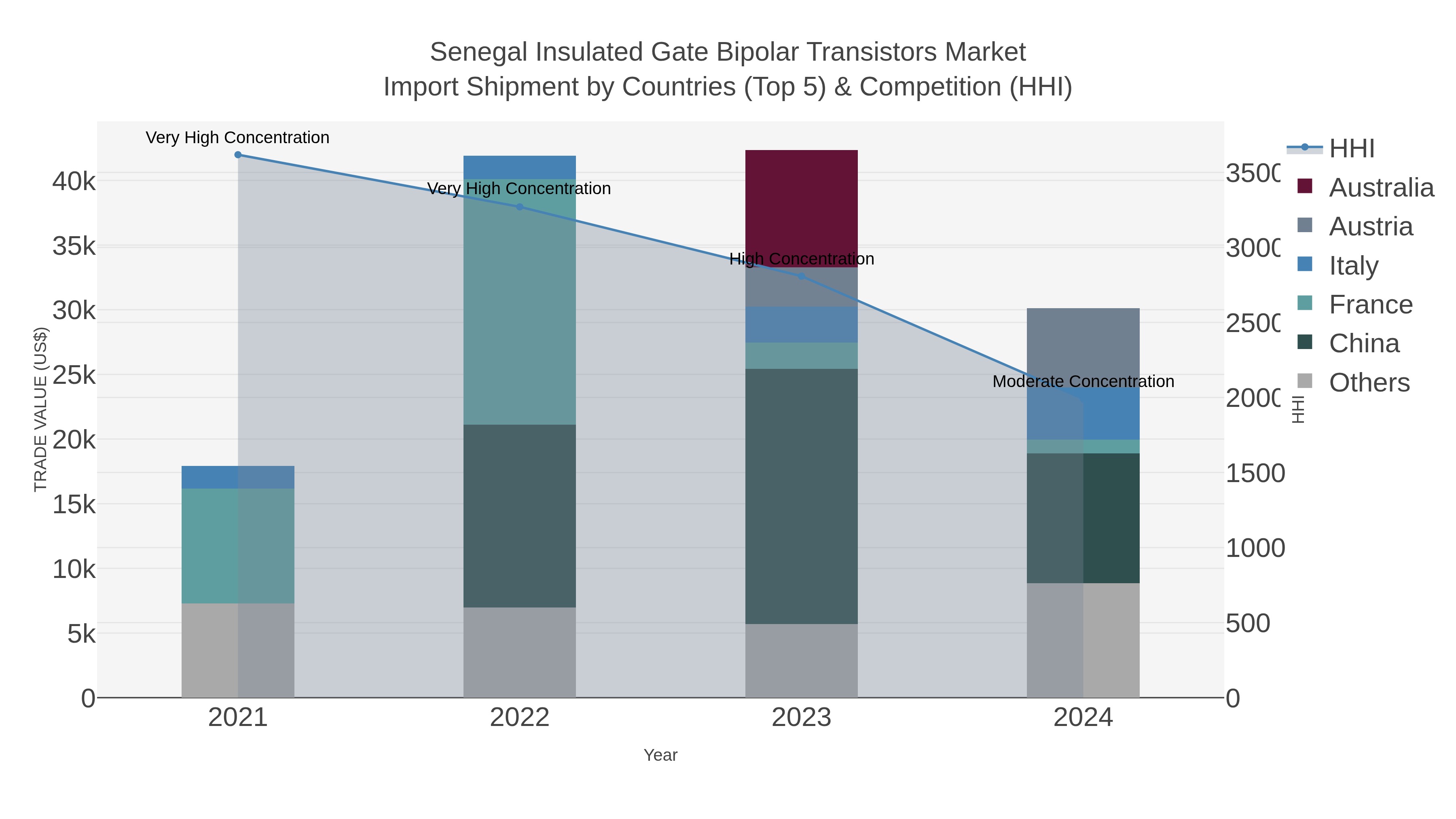 Senegal Insulated Gate Bipolar Transistors Market Import Shipment by Countries (Top 5) & Competition (HHI)