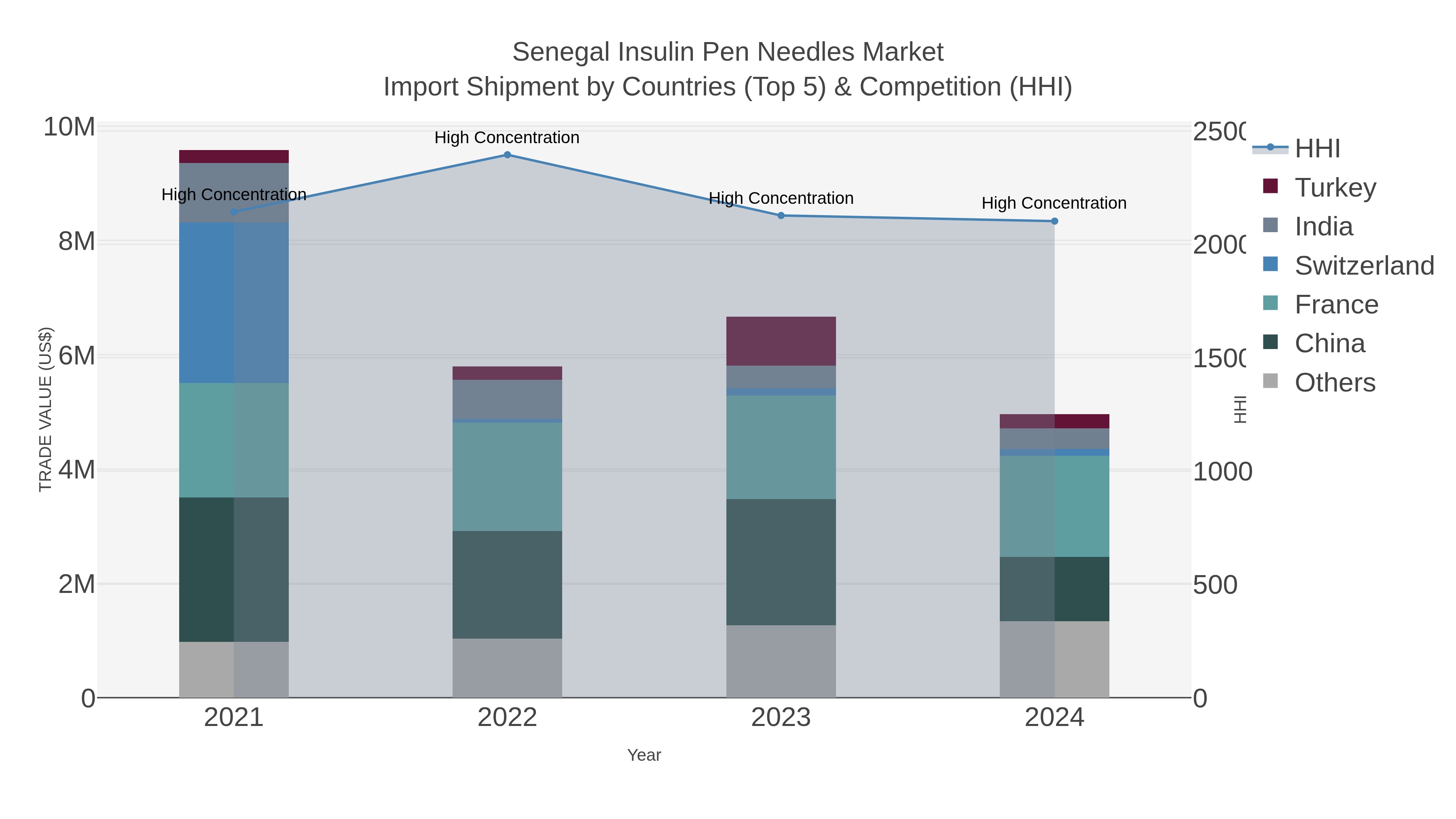 Senegal Insulin Pen Needles Market Import Shipment by Countries (Top 5) & Competition (HHI)