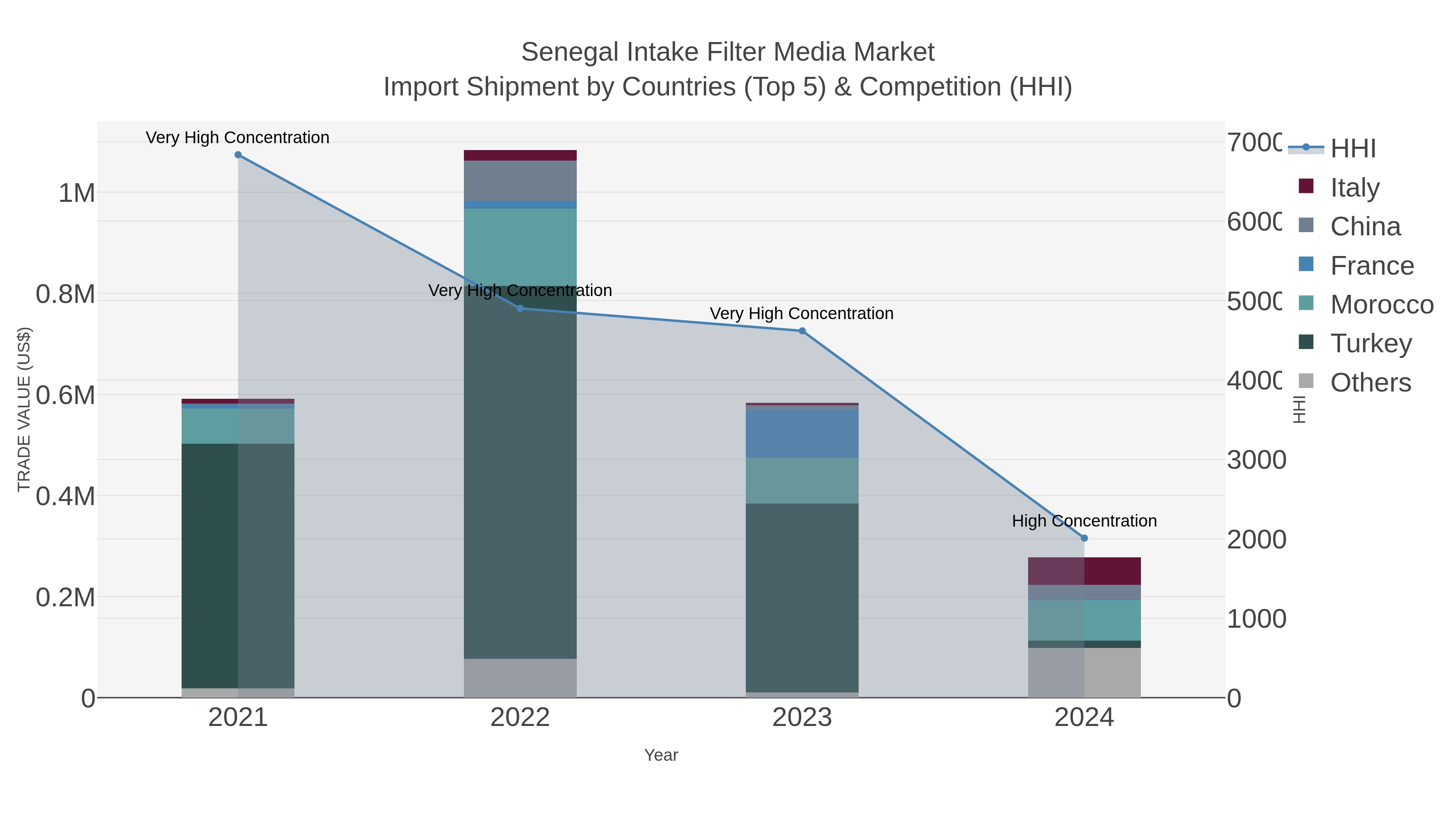 Senegal Intake Filter Media Market Import Shipment by Countries (Top 5) & Competition (HHI)