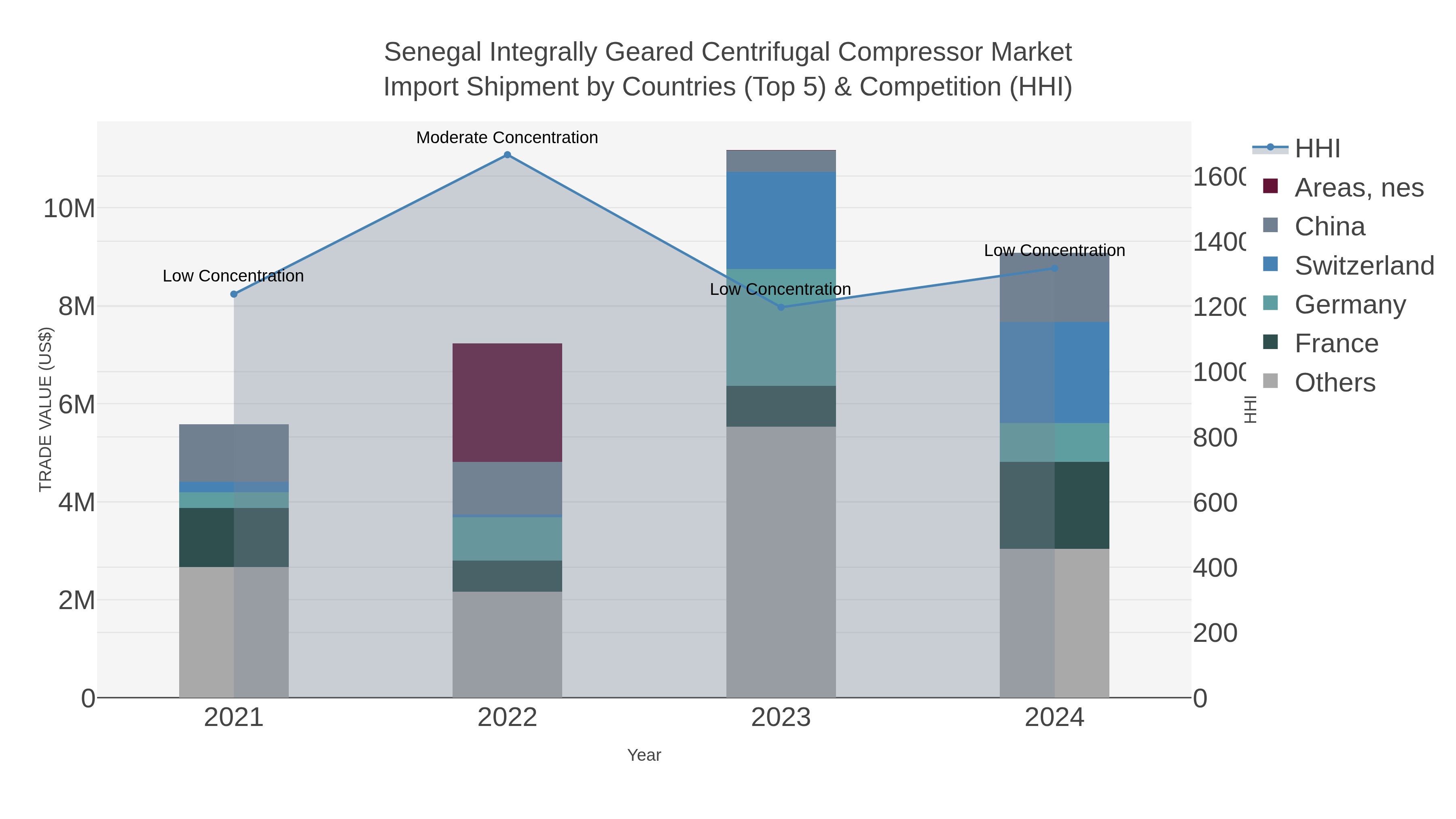 Senegal Integrally Geared Centrifugal Compressor Market Import Shipment by Countries (Top 5) & Competition (HHI)