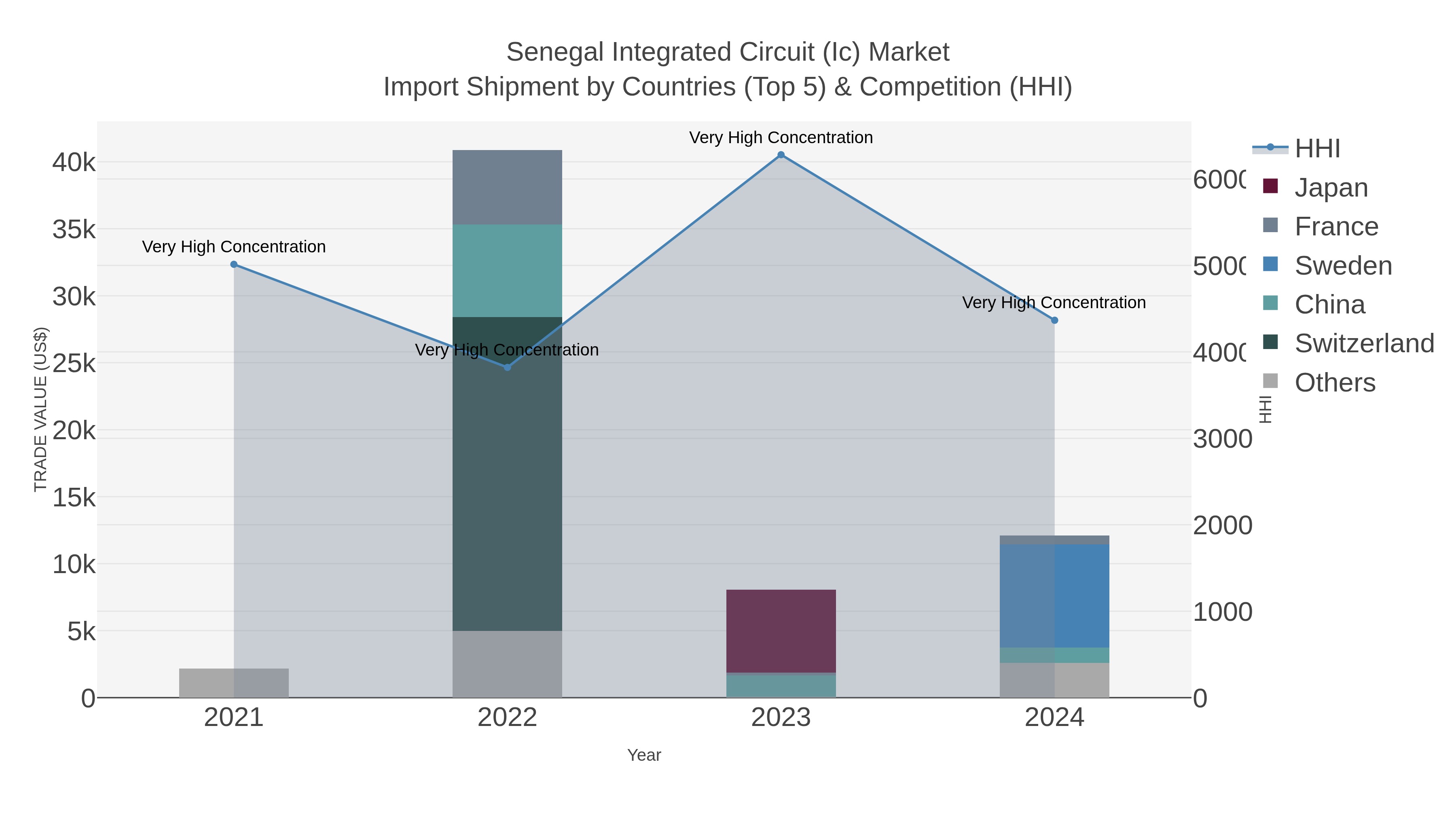 Senegal Integrated Circuit (ic) Market Import Shipment by Countries (Top 5) & Competition (HHI)
