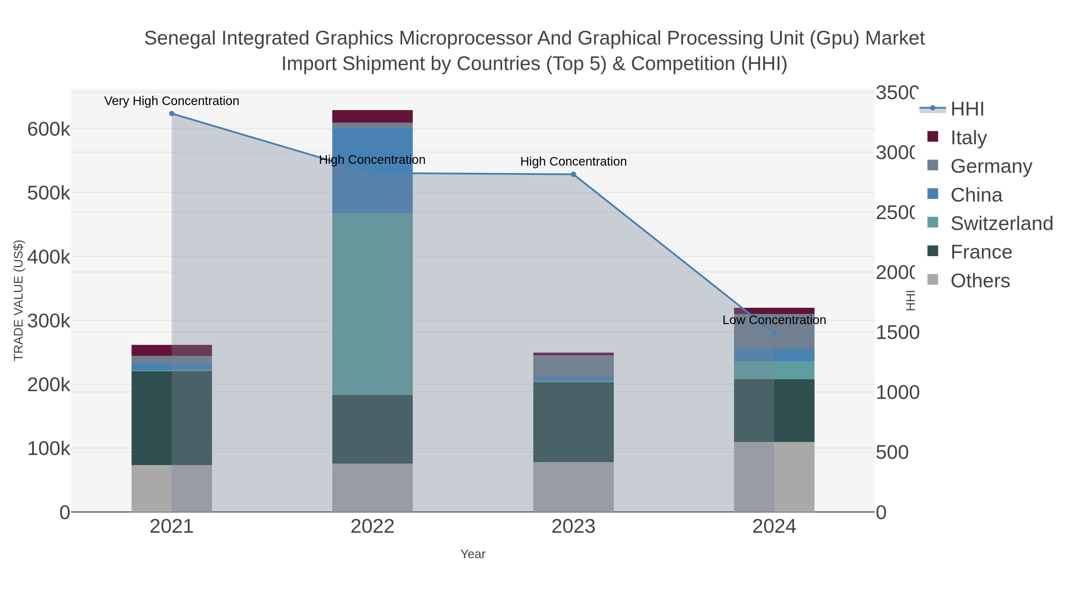 Senegal Integrated Graphics Microprocessor And Graphical Processing Unit (gpu) Market Import Shipment by Countries (Top 5) & Competition (HHI)