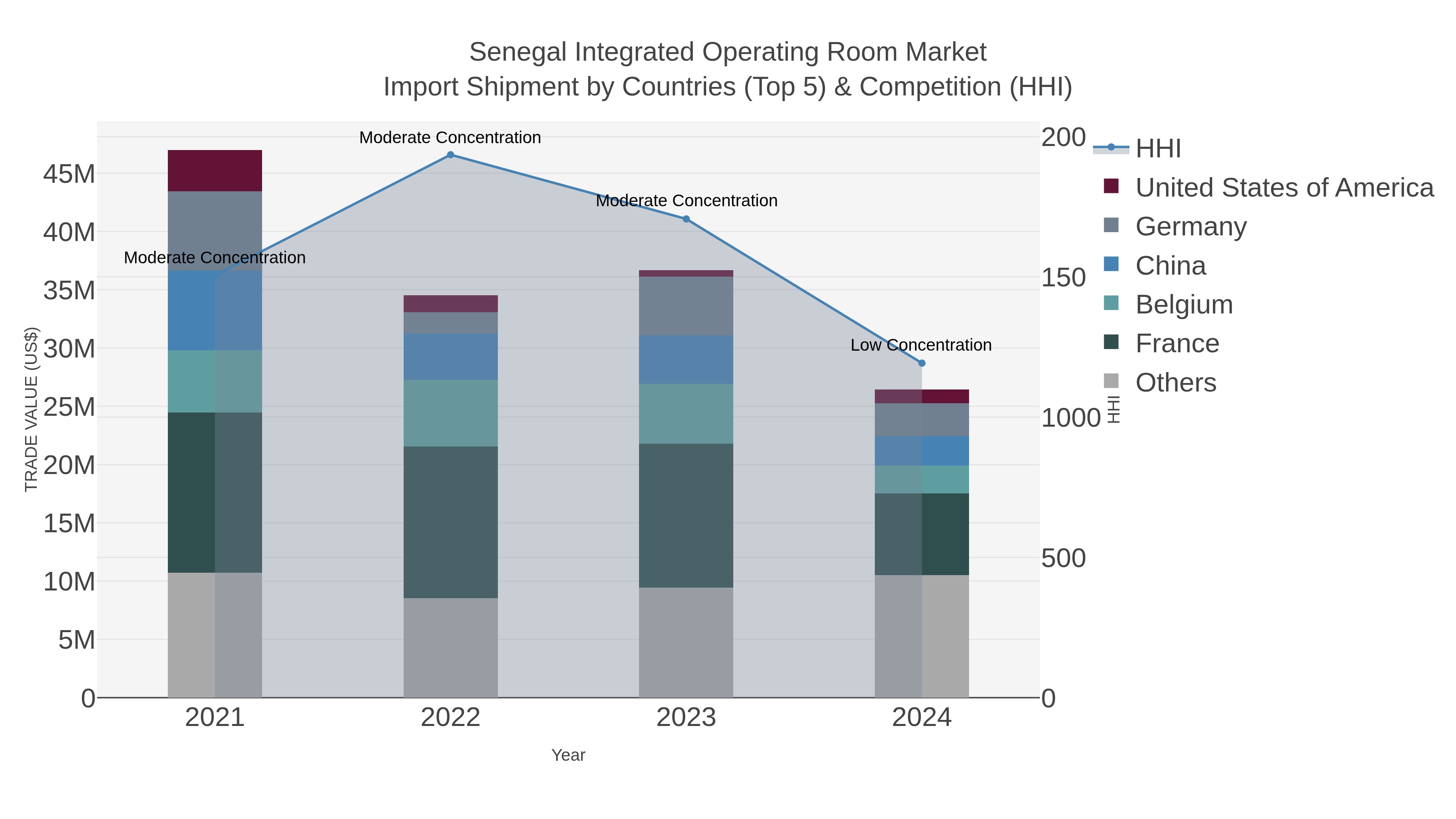 Senegal Integrated Operating Room Market Import Shipment by Countries (Top 5) & Competition (HHI)
