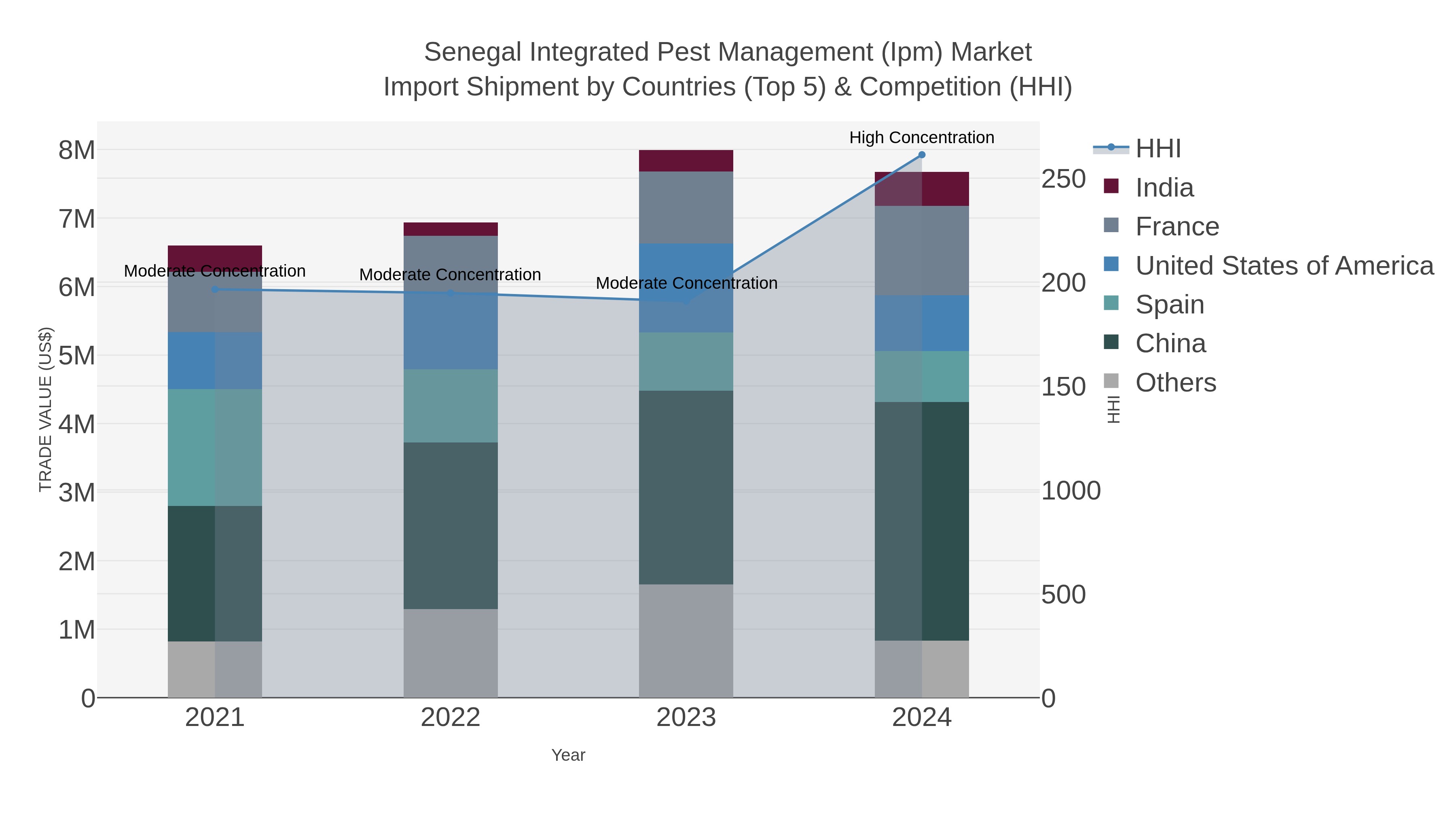 Senegal Integrated Pest Management (ipm) Market Import Shipment by Countries (Top 5) & Competition (HHI)