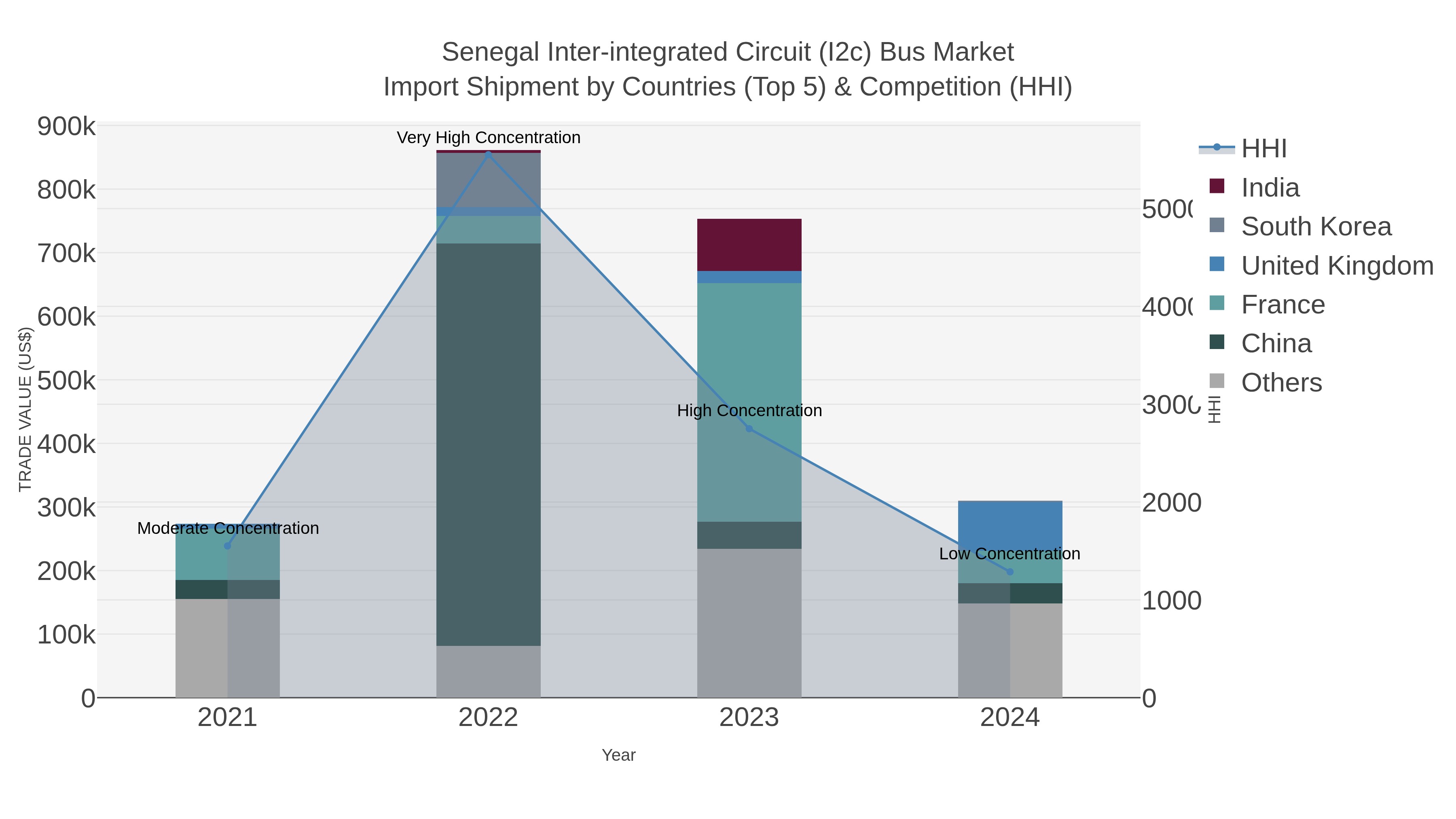 Senegal Inter-integrated Circuit (i2c) Bus Market Import Shipment by Countries (Top 5) & Competition (HHI)