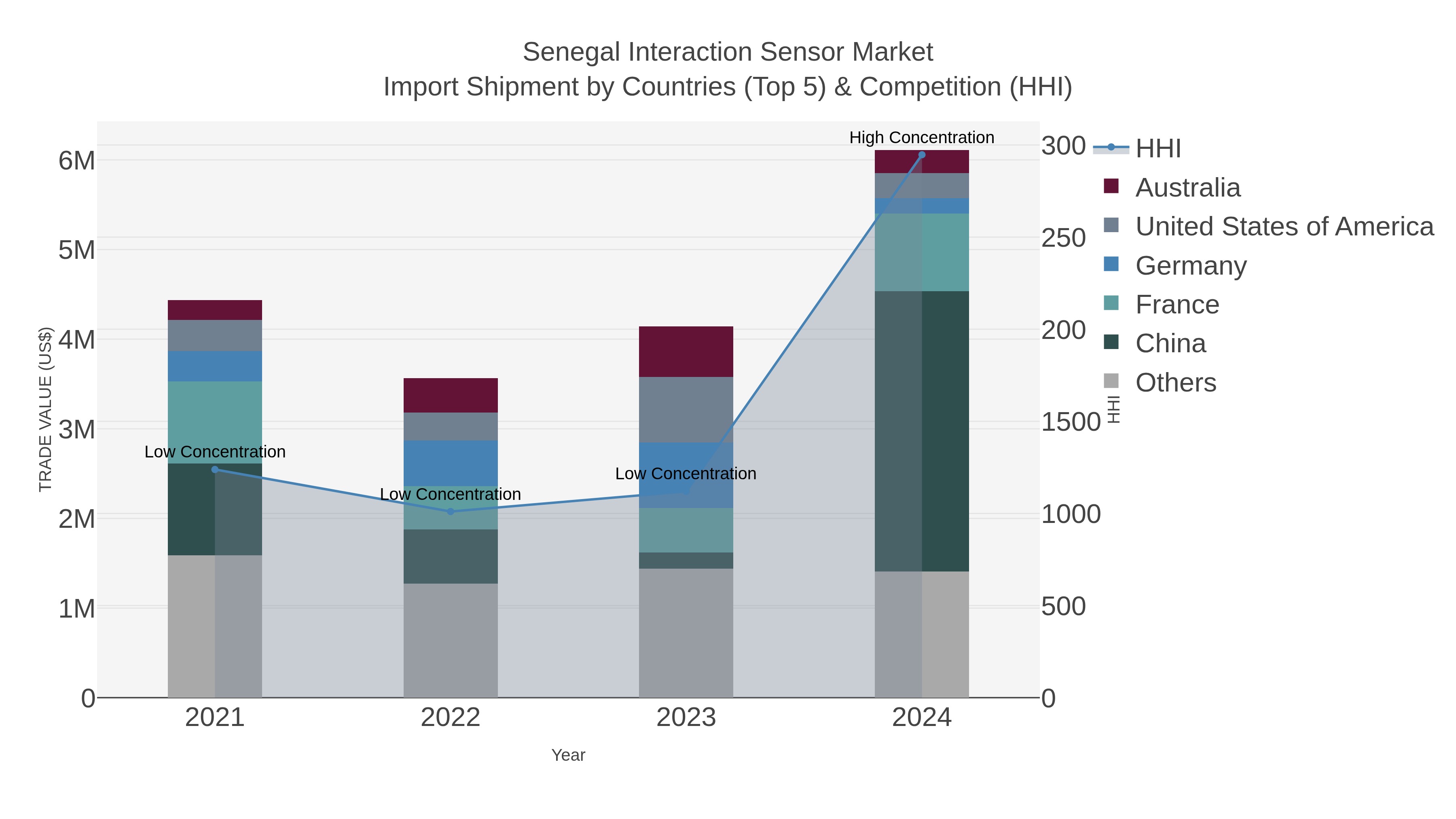 Senegal Interaction Sensor Market Import Shipment by Countries (Top 5) & Competition (HHI)