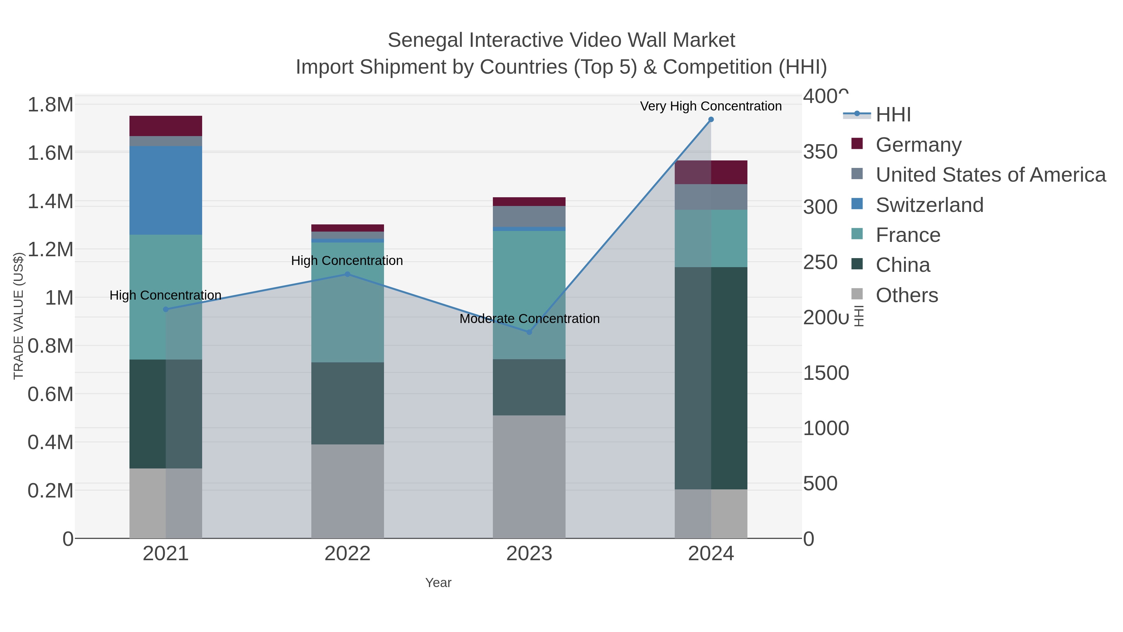 Senegal Interactive Video Wall Market Import Shipment by Countries (Top 5) & Competition (HHI)